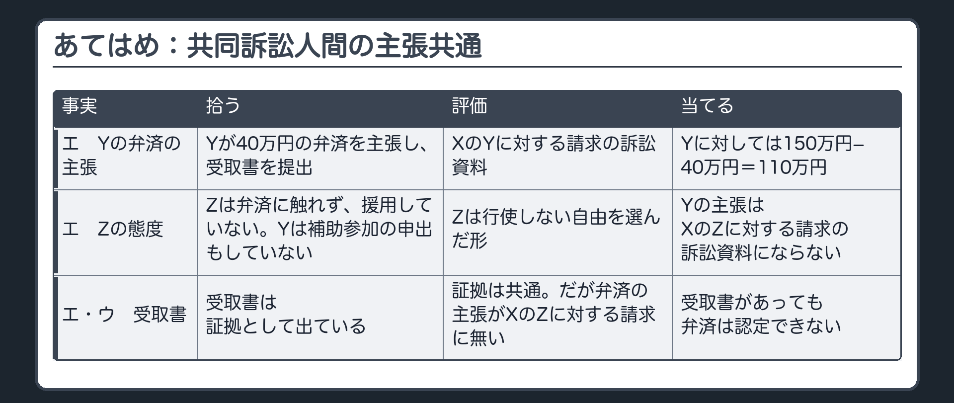 あてはめ：共同訴訟人間の主張共通