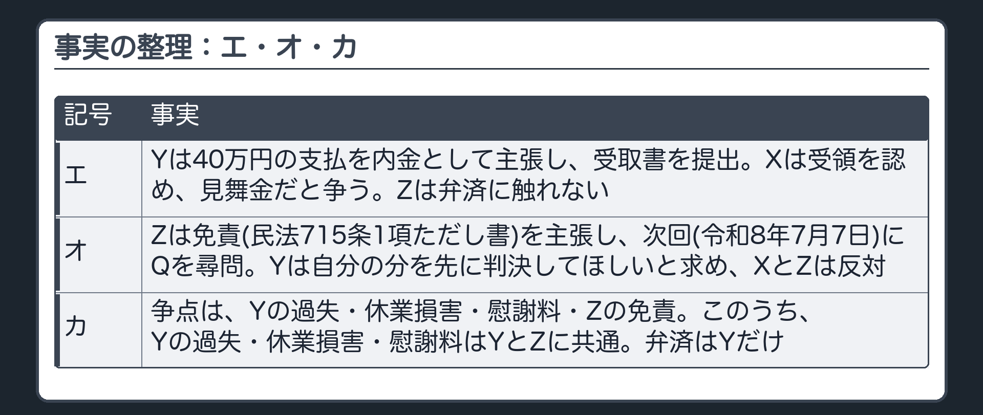 事実の整理：エ・オ・カ