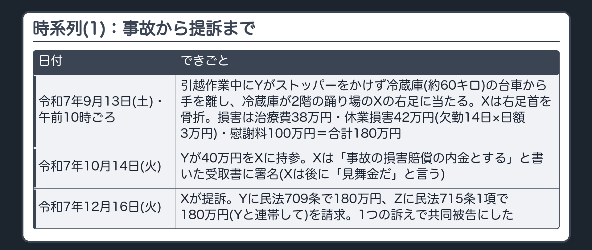 時系列(1)：事故から提訴まで