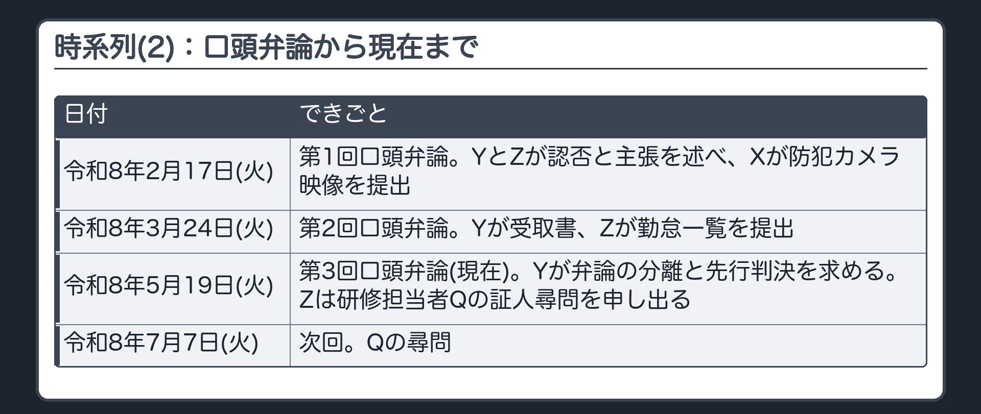 時系列(2)：口頭弁論から現在まで