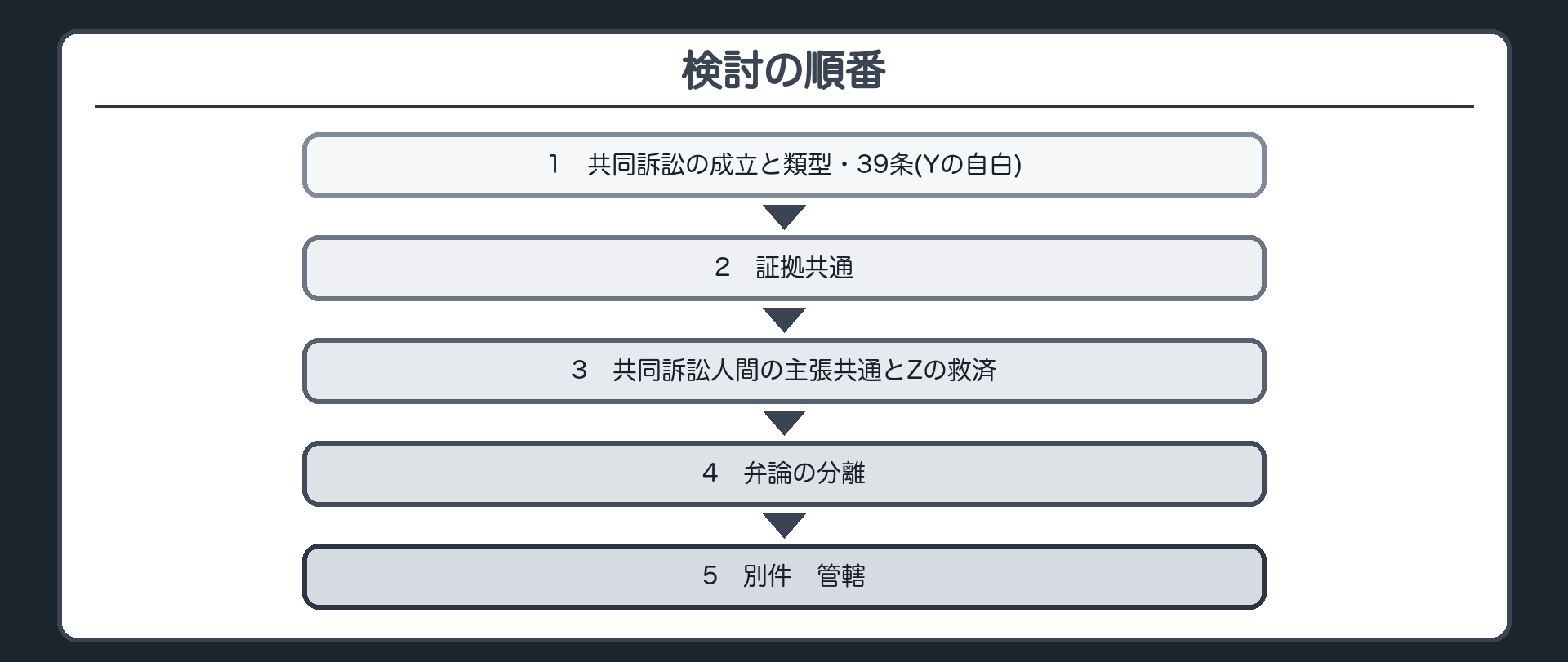 検討の順番