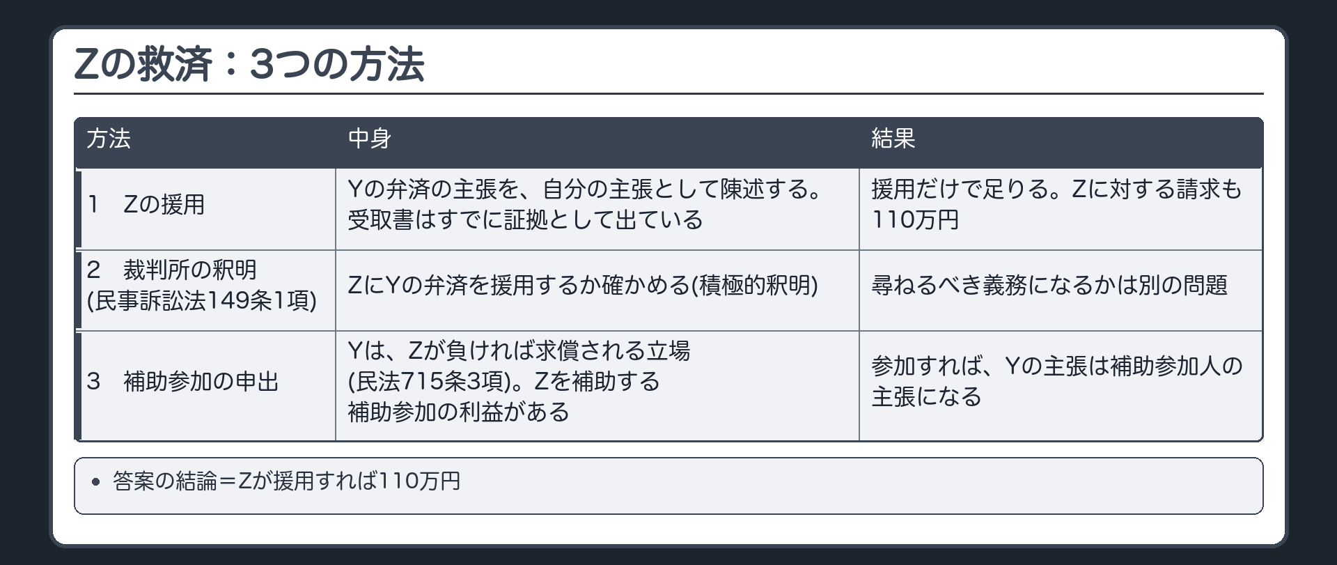 Zの救済：3つの方法