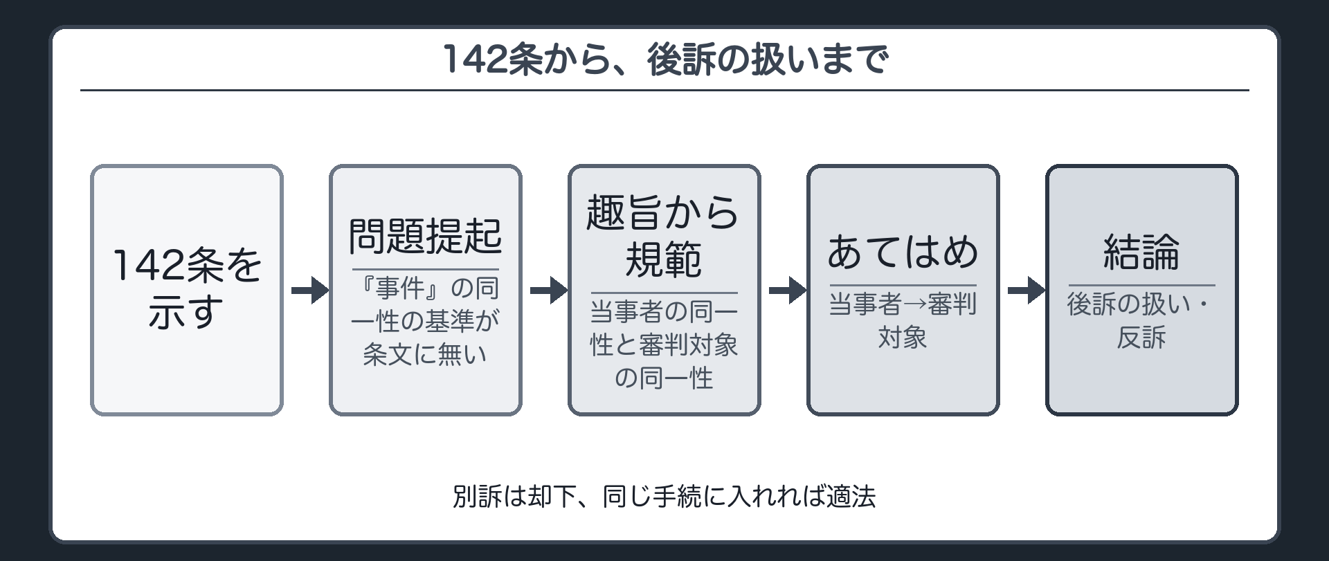142条から、後訴の扱いまで