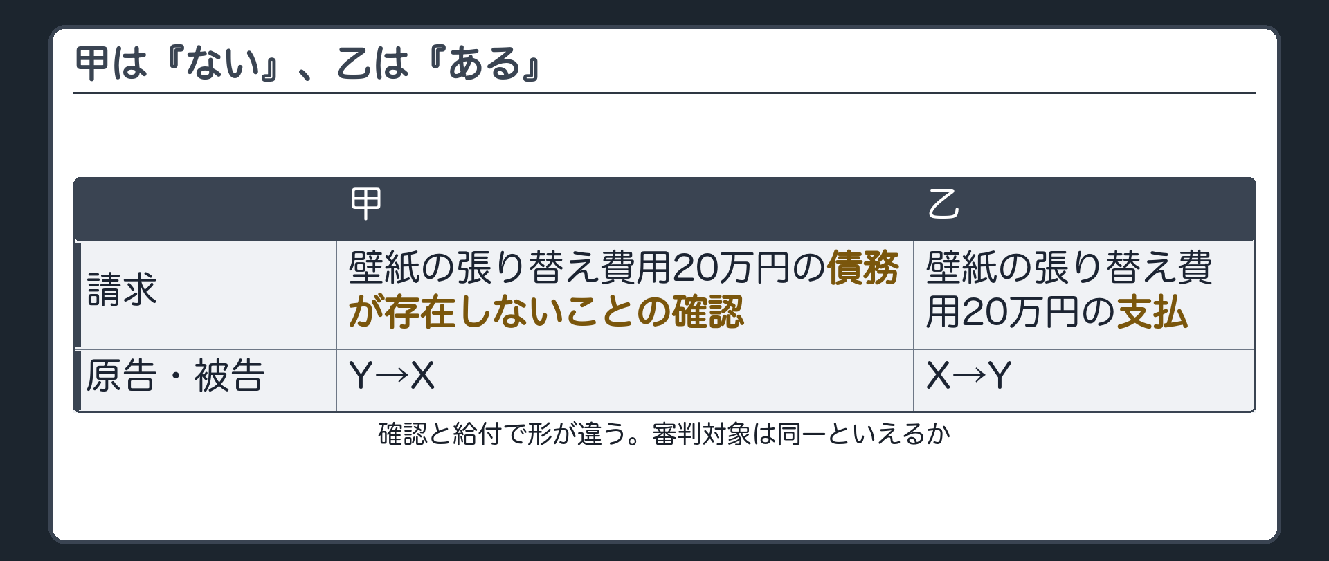 甲は「ない」、乙は「ある」