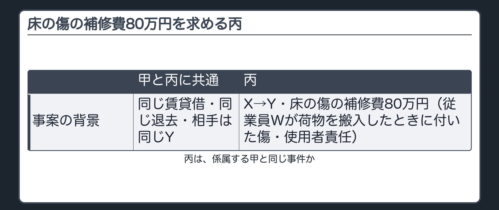 床の傷の補修費80万円を求める丙