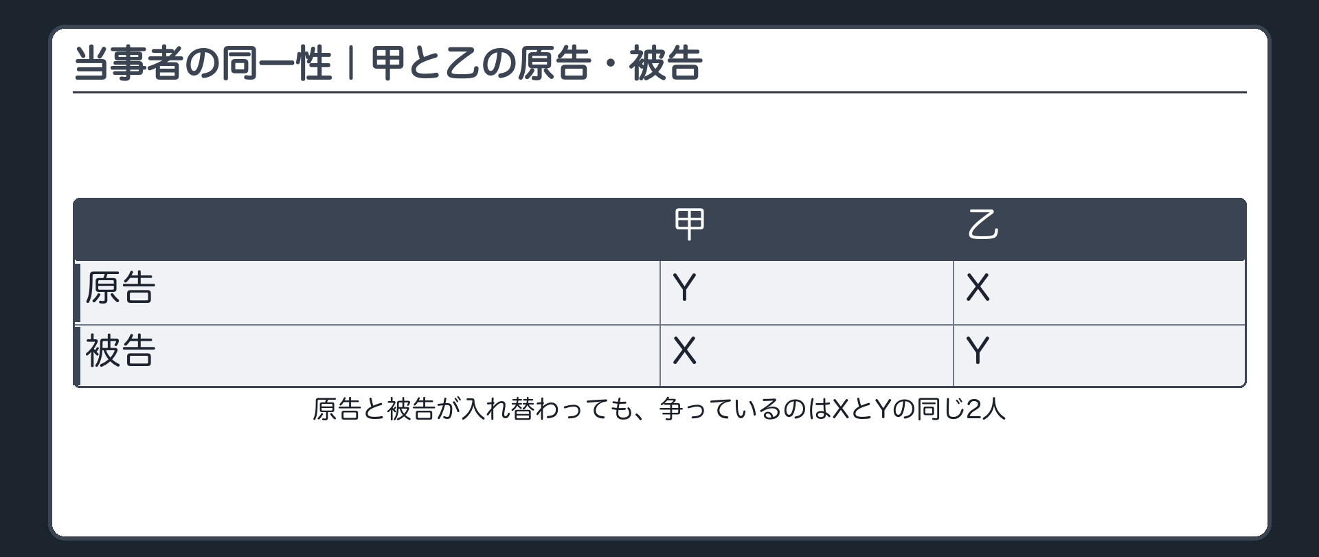 当事者の同一性｜甲と乙の原告・被告