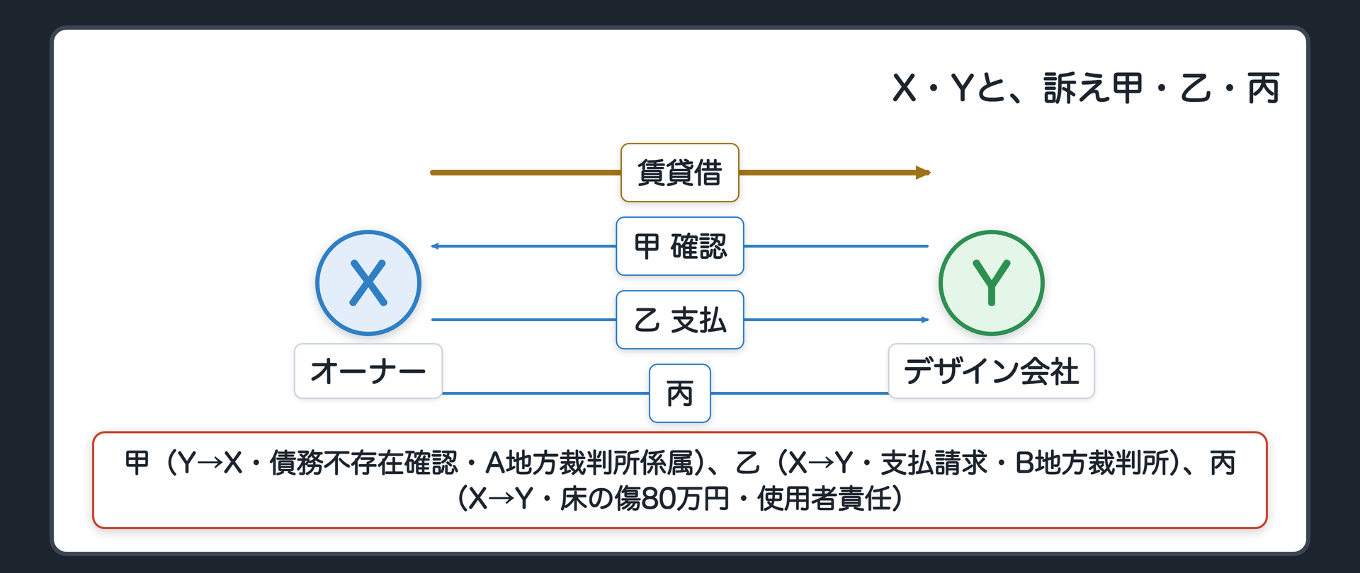 X・Yと、訴え甲・乙・丙