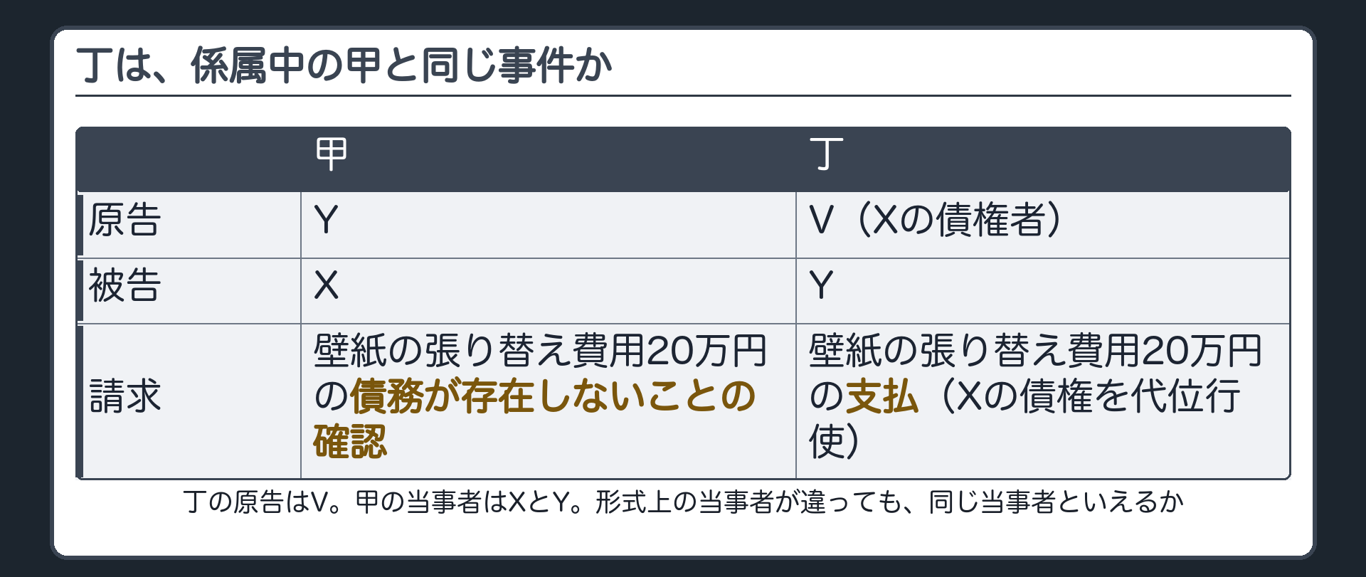 丁は、係属中の甲と同じ事件か