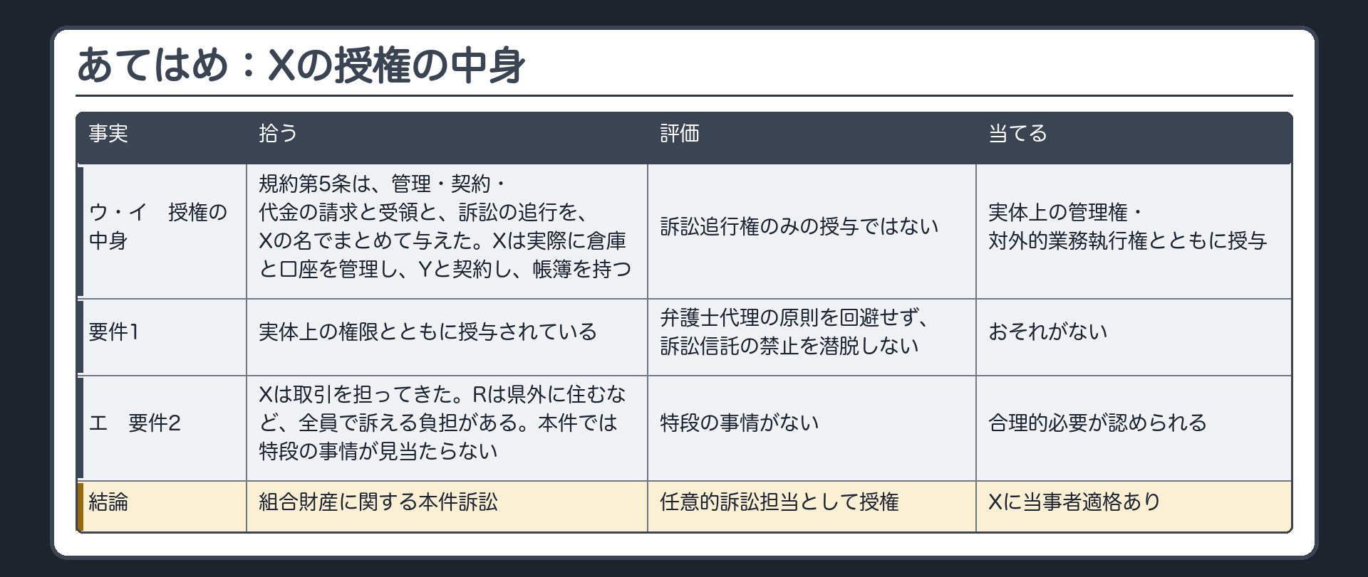 あてはめ：Xの授権の中身