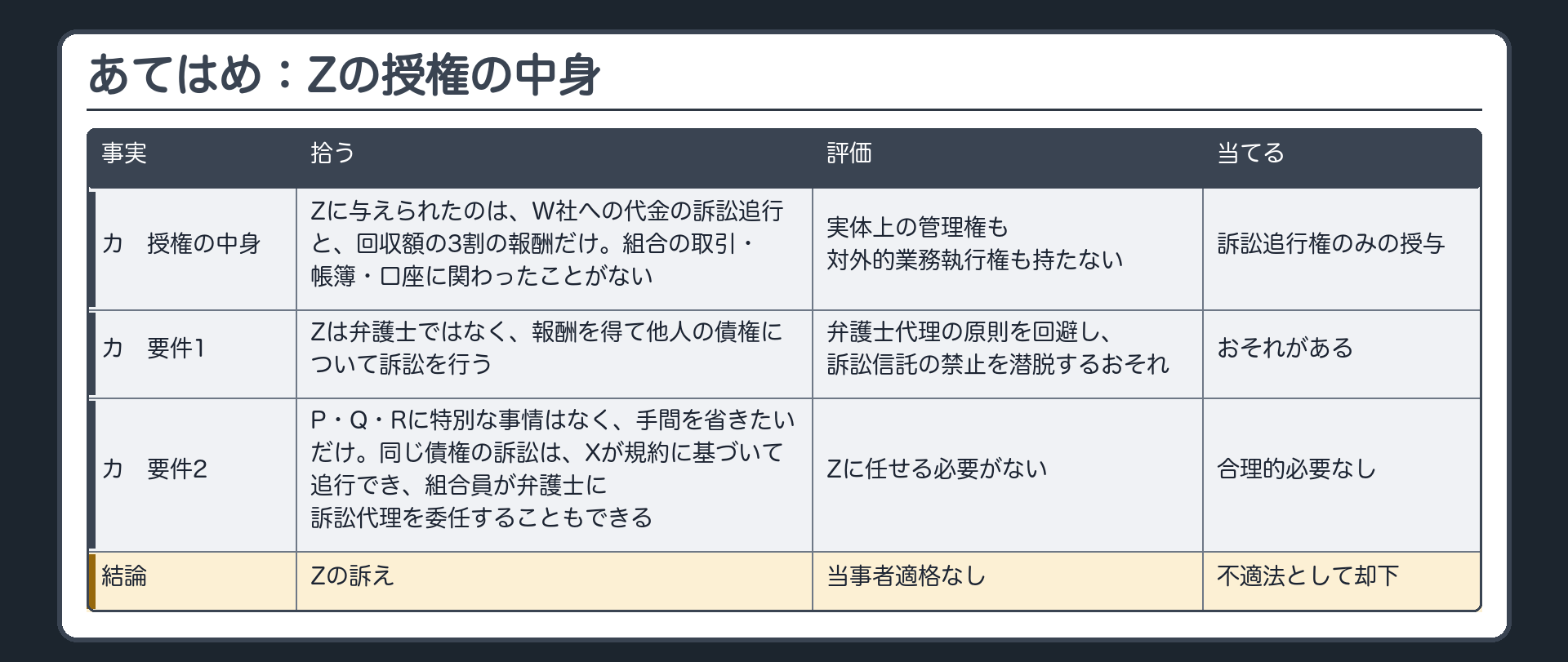 あてはめ：Zの授権の中身