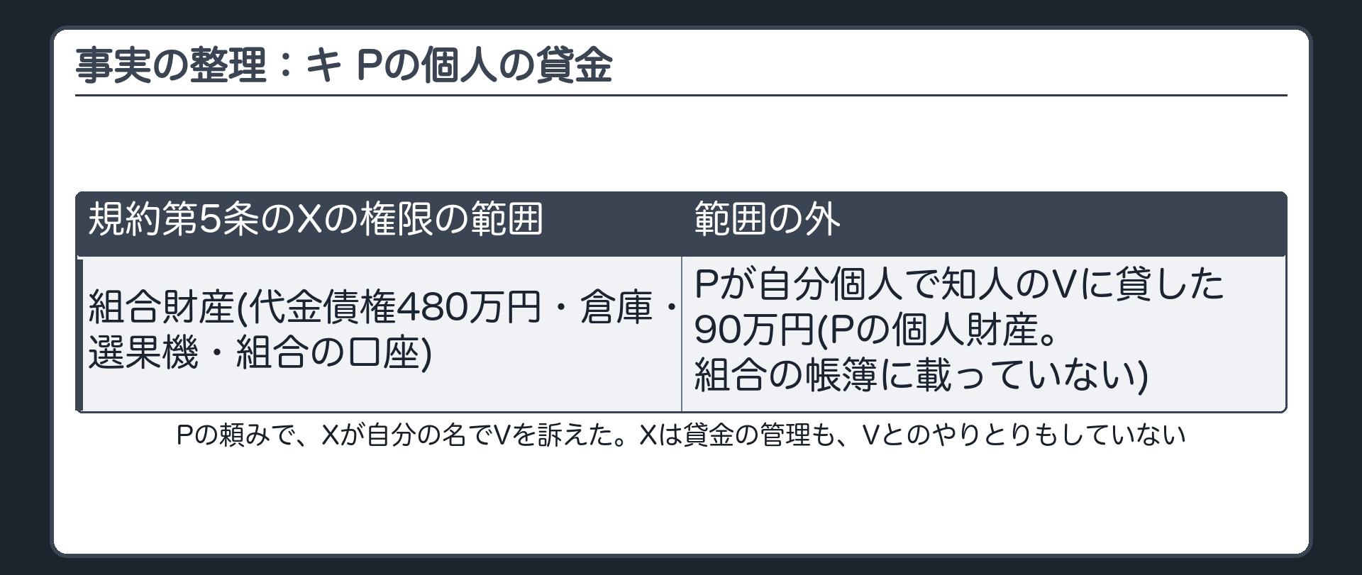 事実の整理：キ Pの個人の貸金