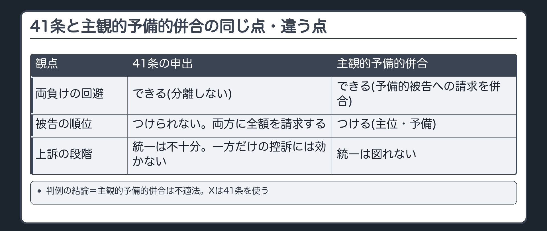41条と主観的予備的併合の同じ点・違う点