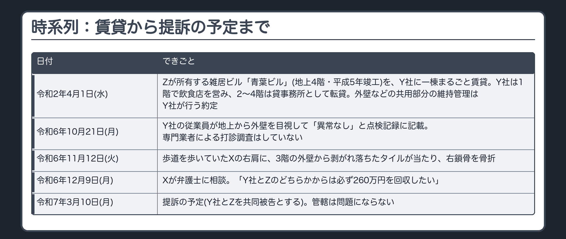 時系列：賃貸から提訴の予定まで