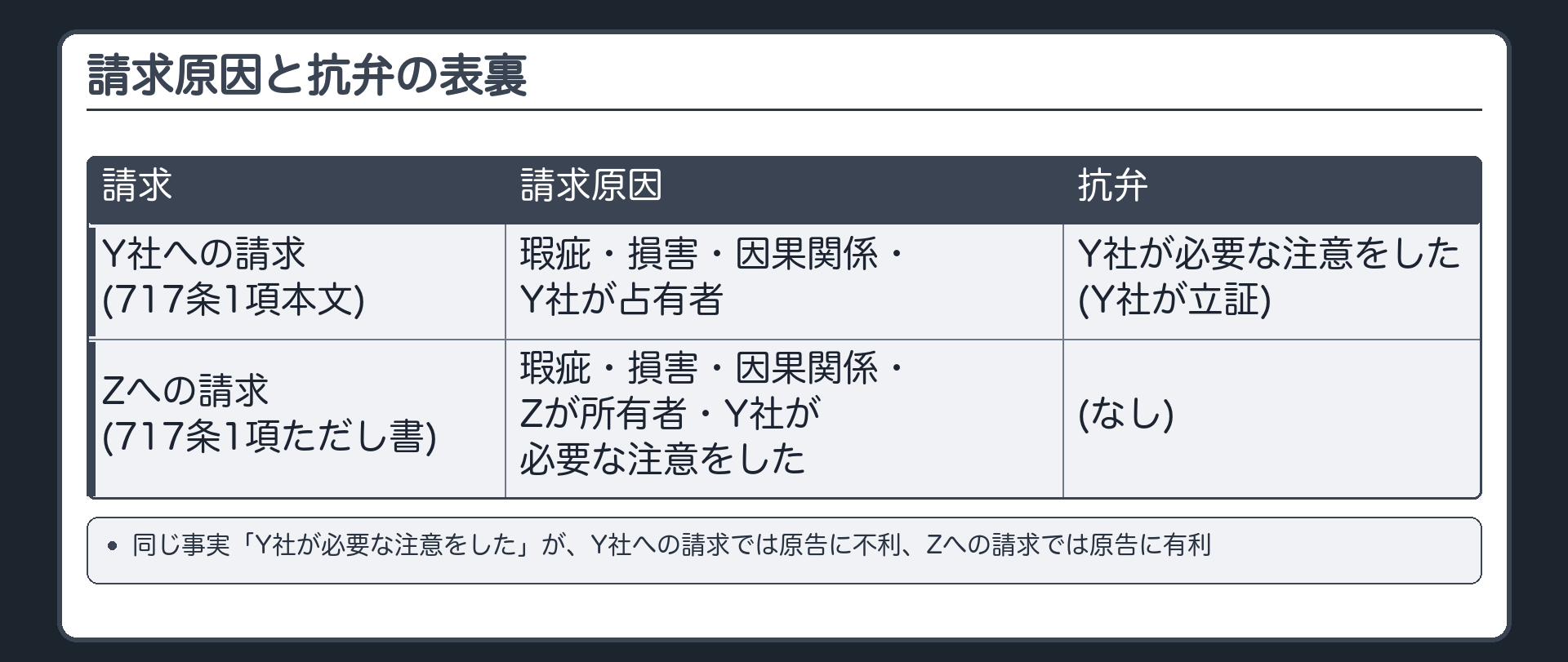 請求原因と抗弁の表裏