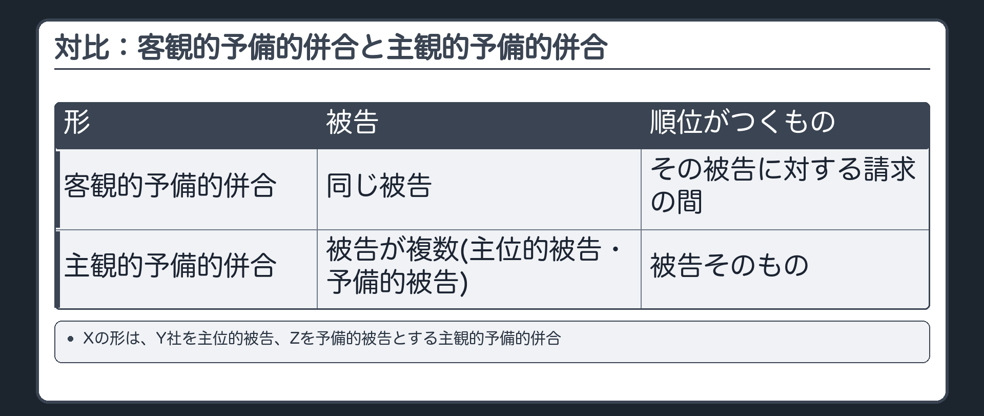 対比：客観的予備的併合と主観的予備的併合