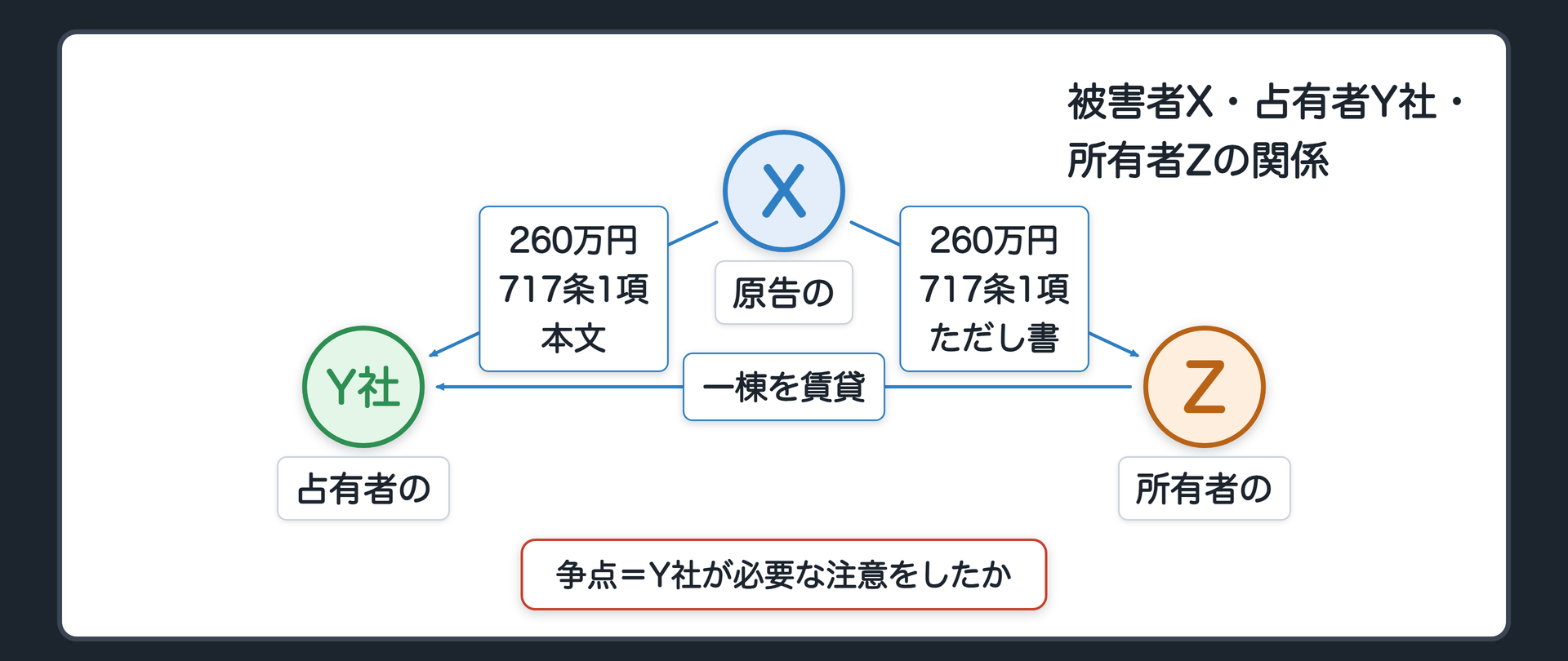 被害者X・占有者Y社・所有者Zの関係