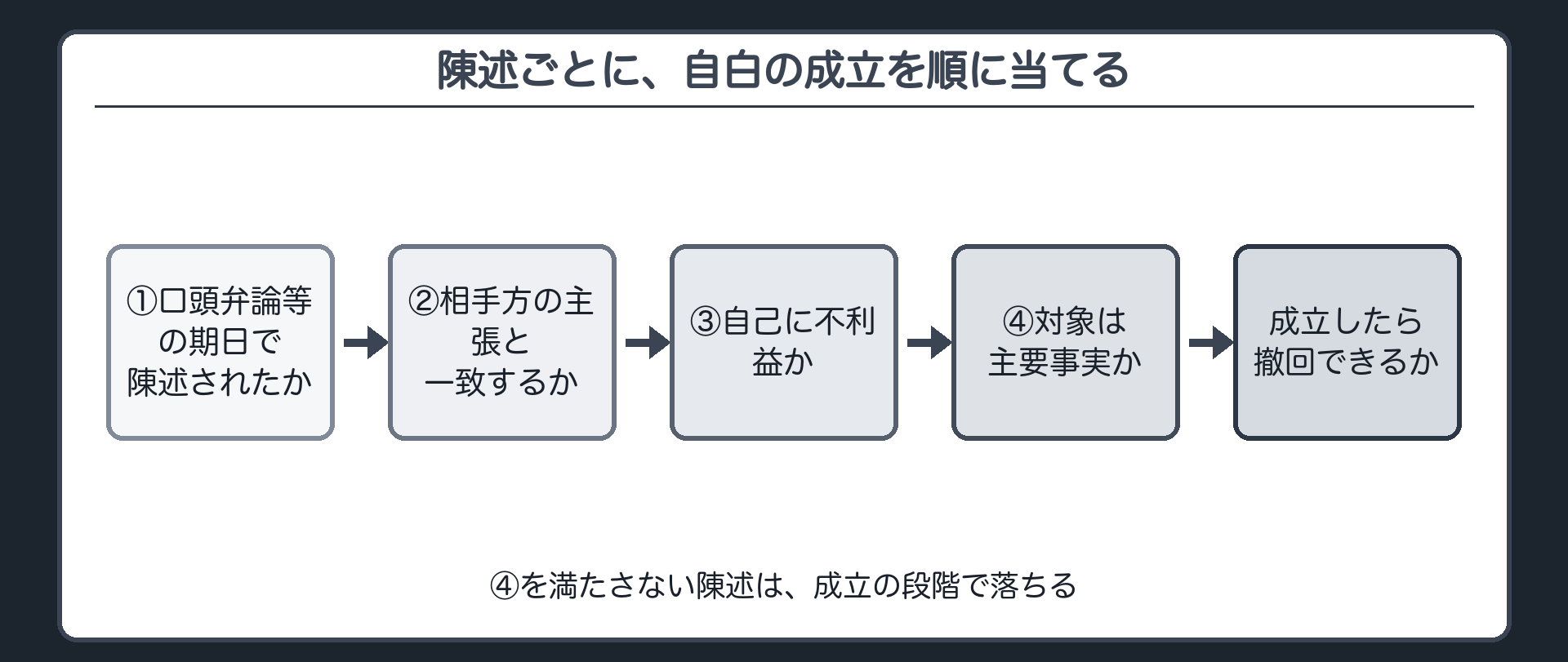 陳述ごとに、自白の成立を順に当てる