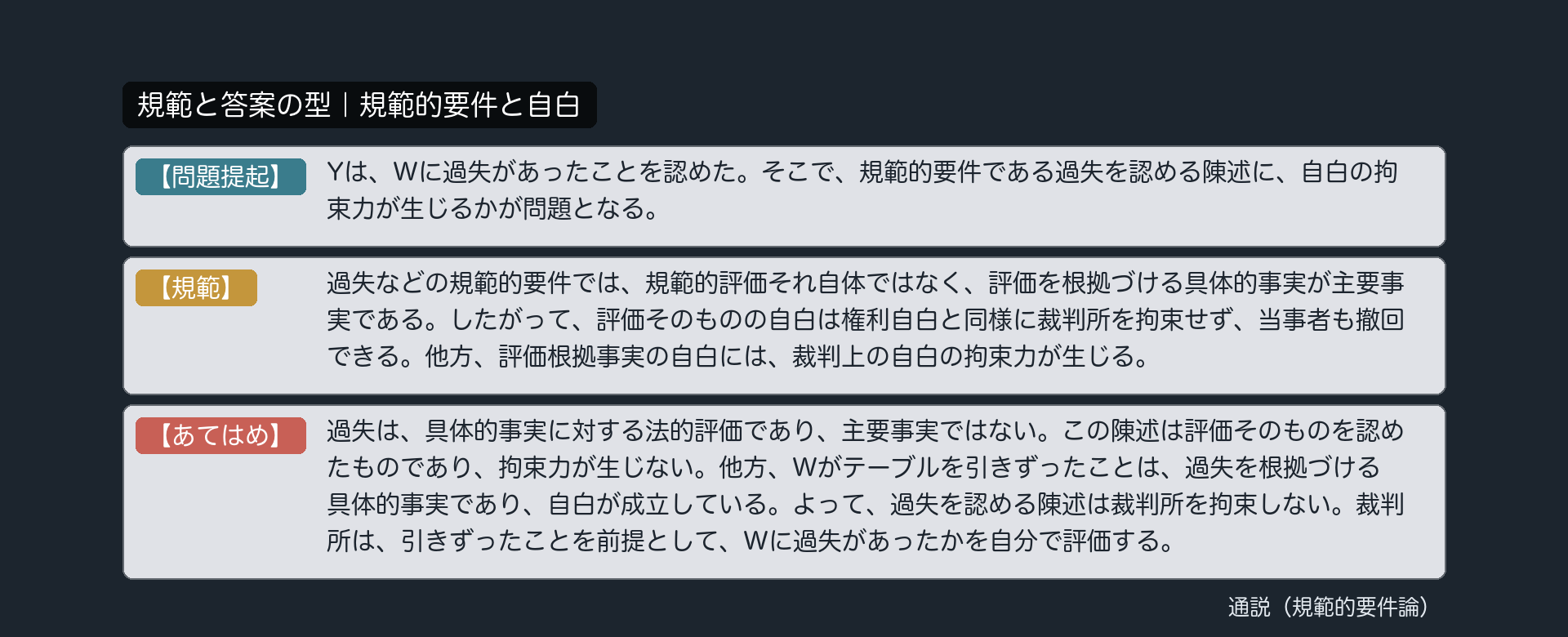 規範と答案の型｜規範的要件と自白