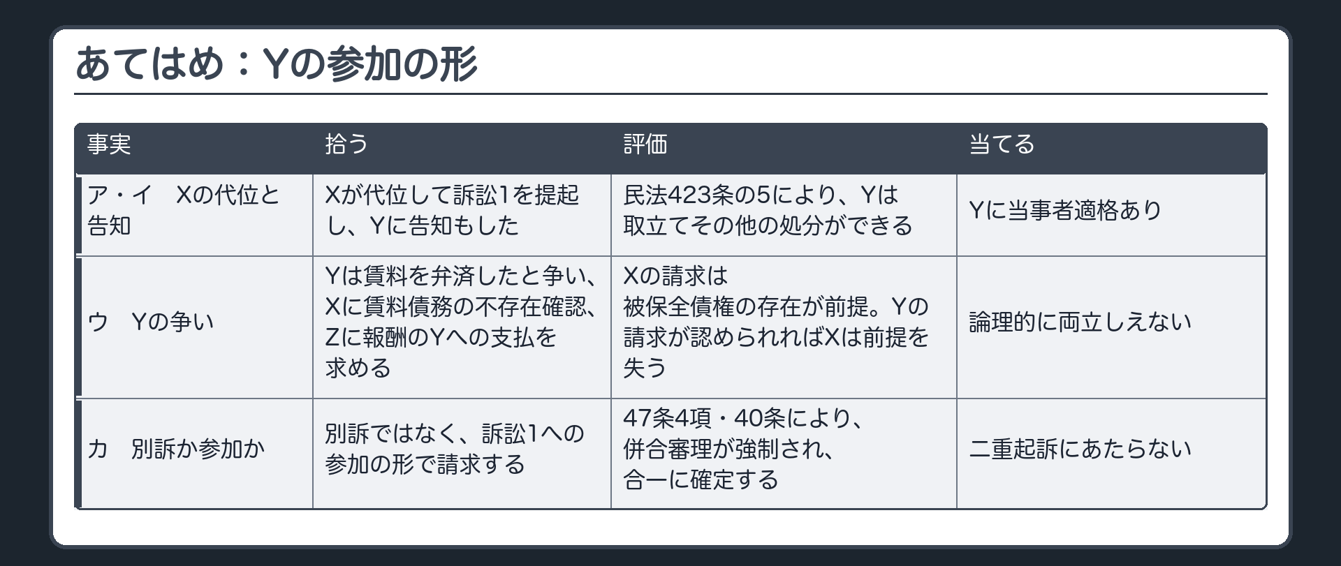 あてはめ：Yの参加の形