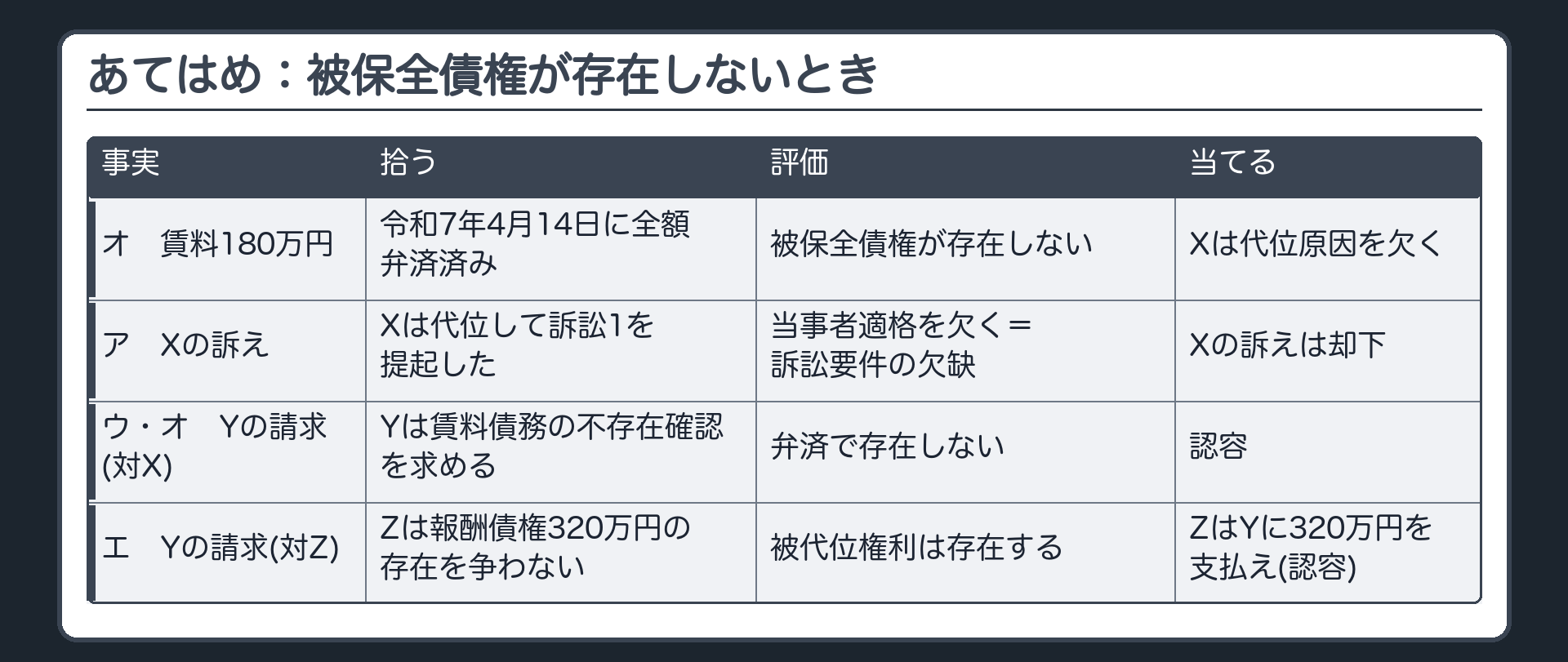 あてはめ：被保全債権が存在しないとき