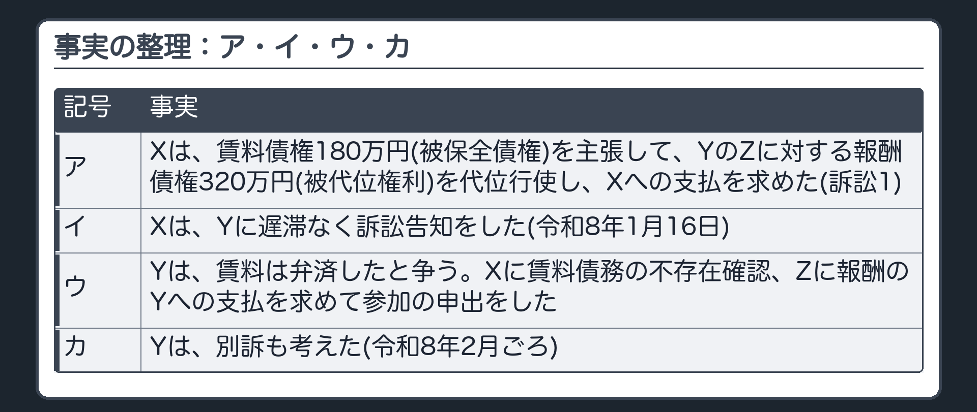 事実の整理：ア・イ・ウ・カ