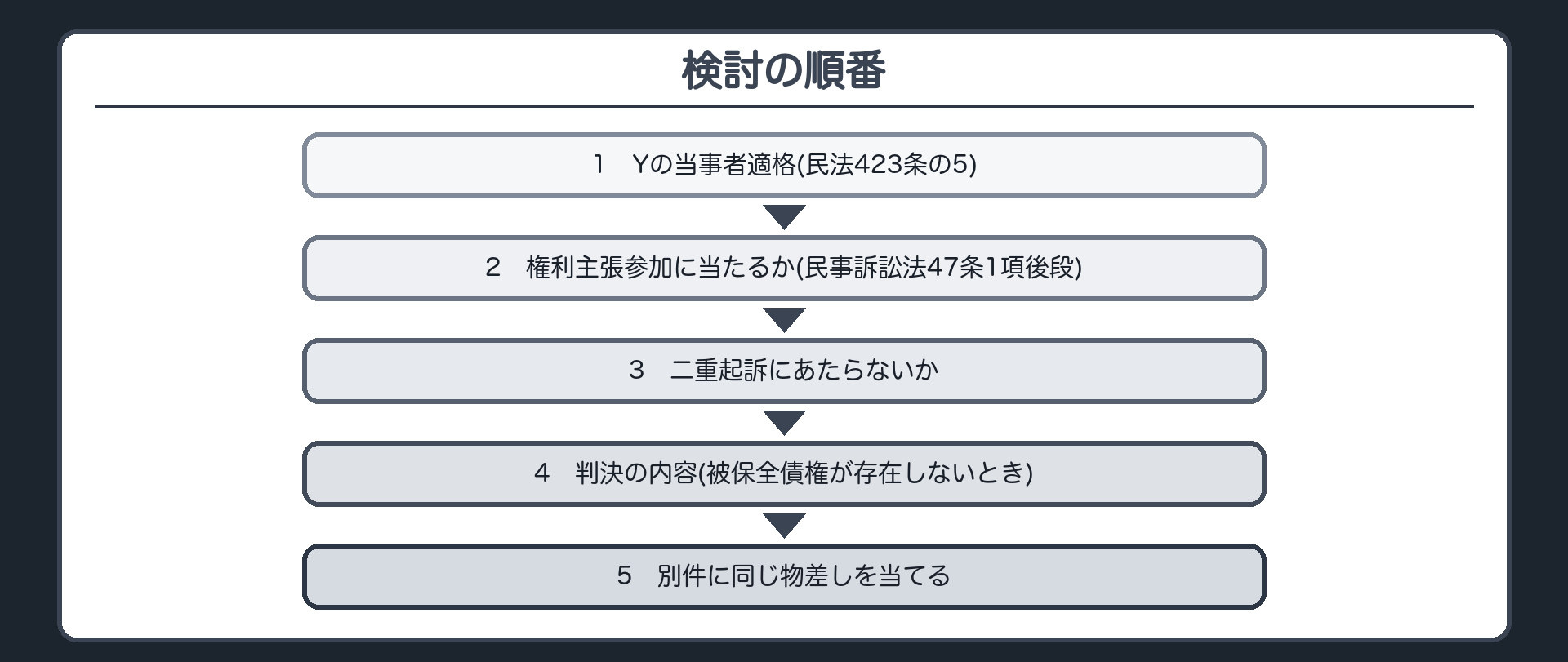 検討の順番
