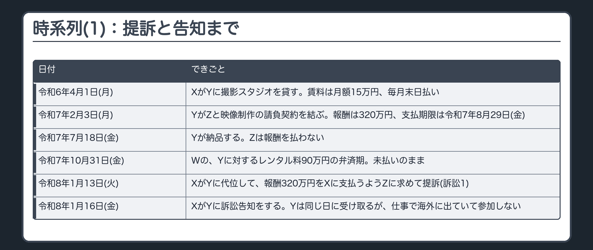 時系列(1)：提訴と告知まで
