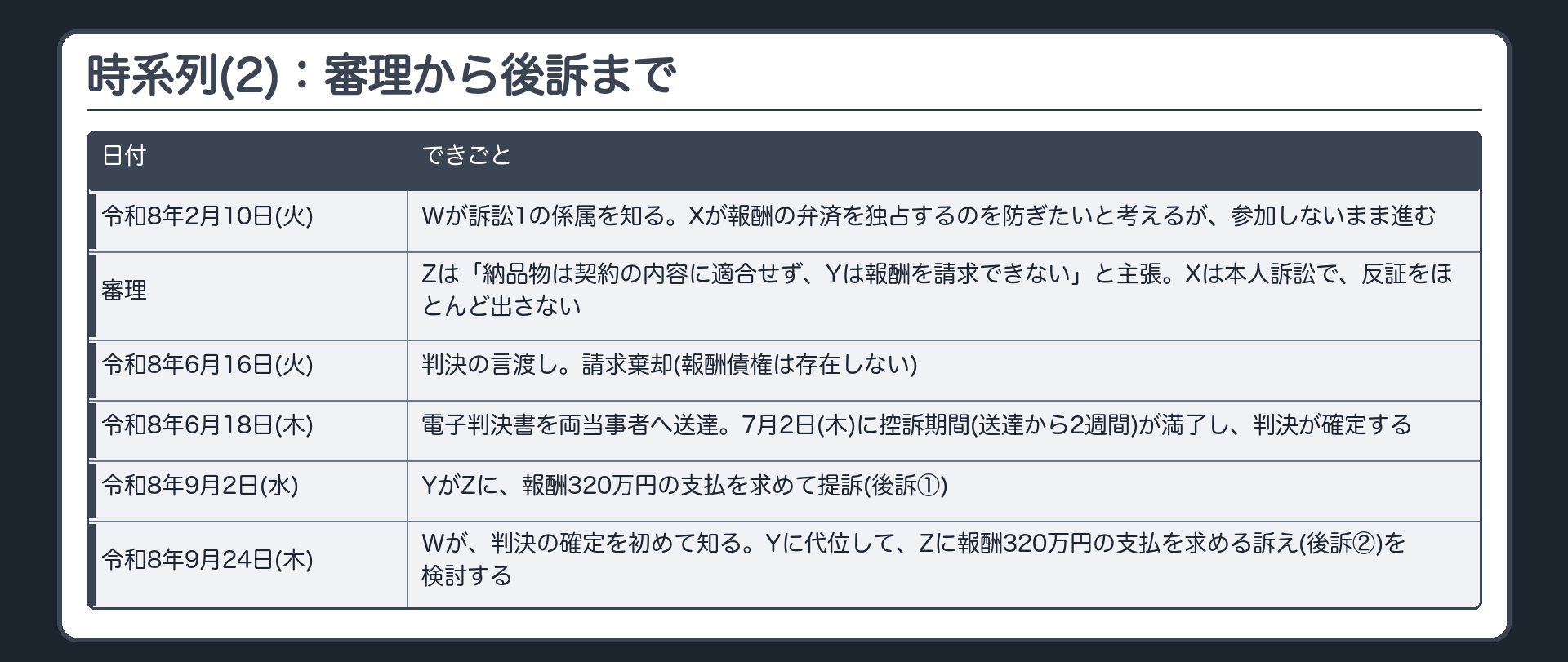 時系列(2)：審理から後訴まで