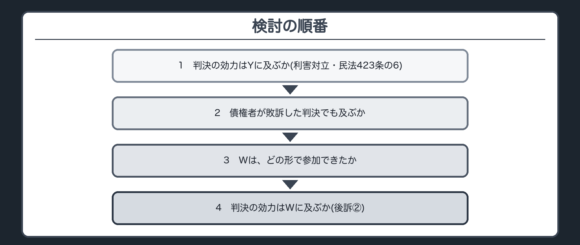 検討の順番