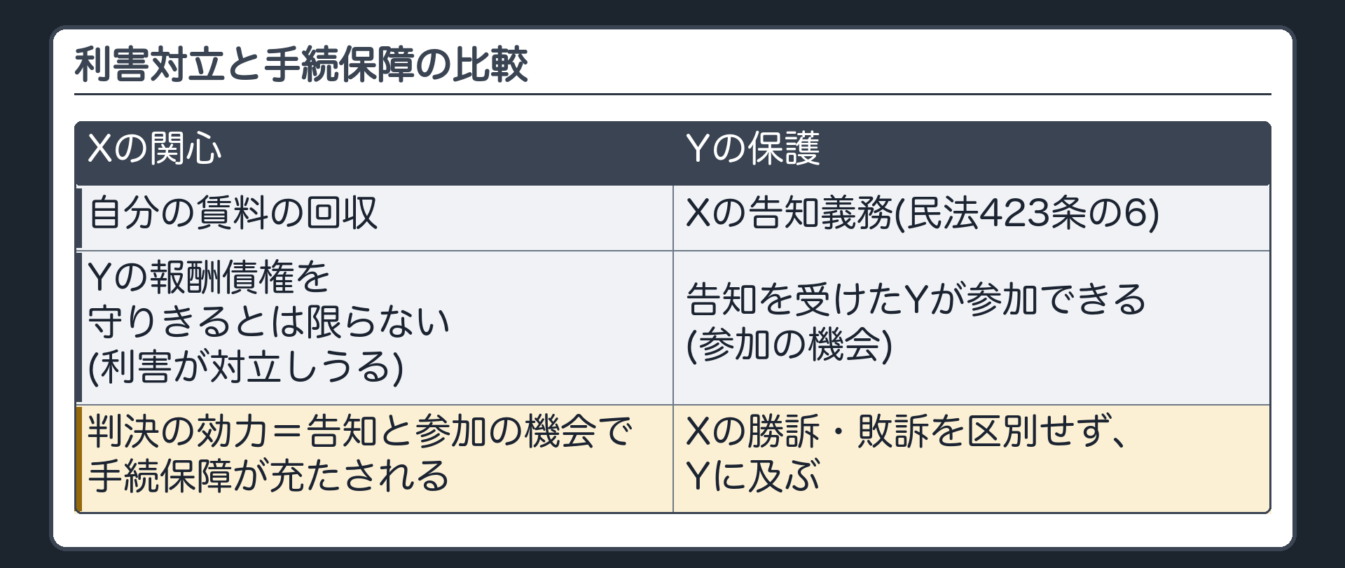 利害対立と手続保障の比較