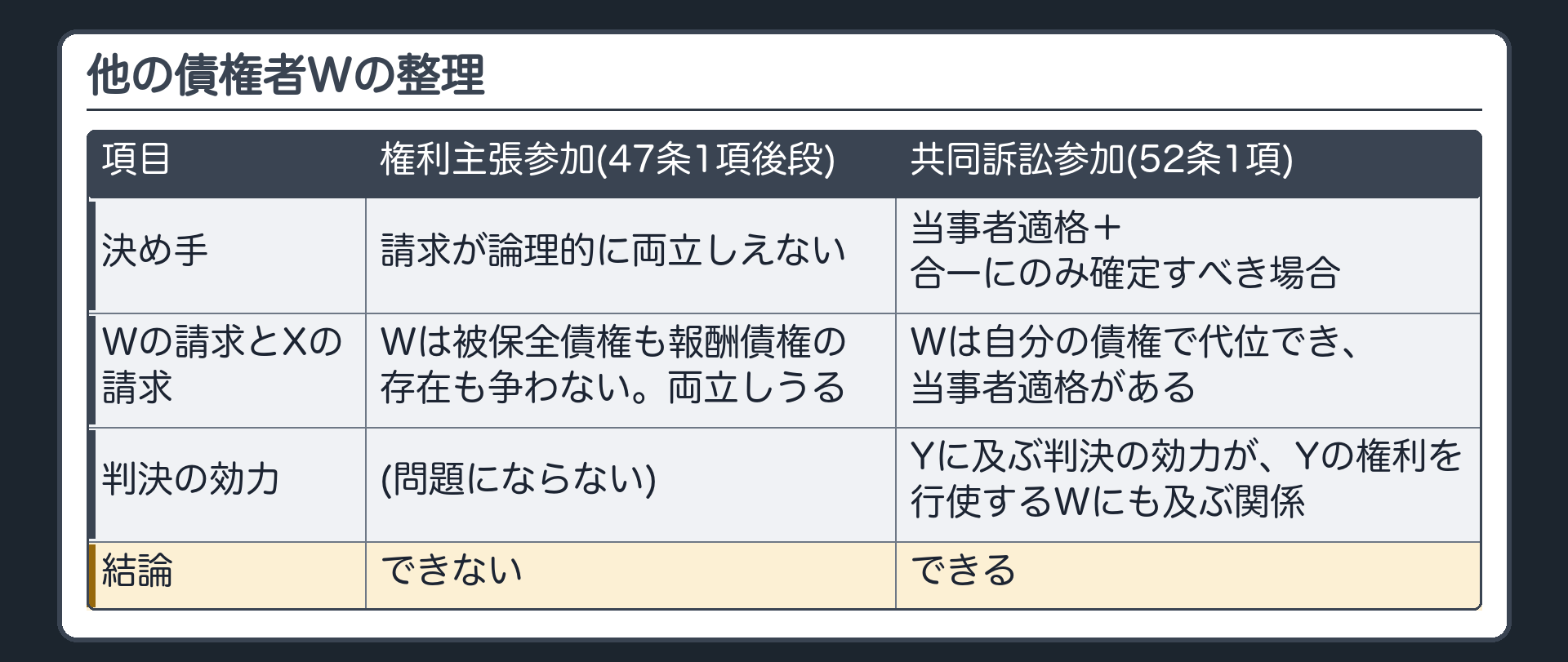 他の債権者Wの整理