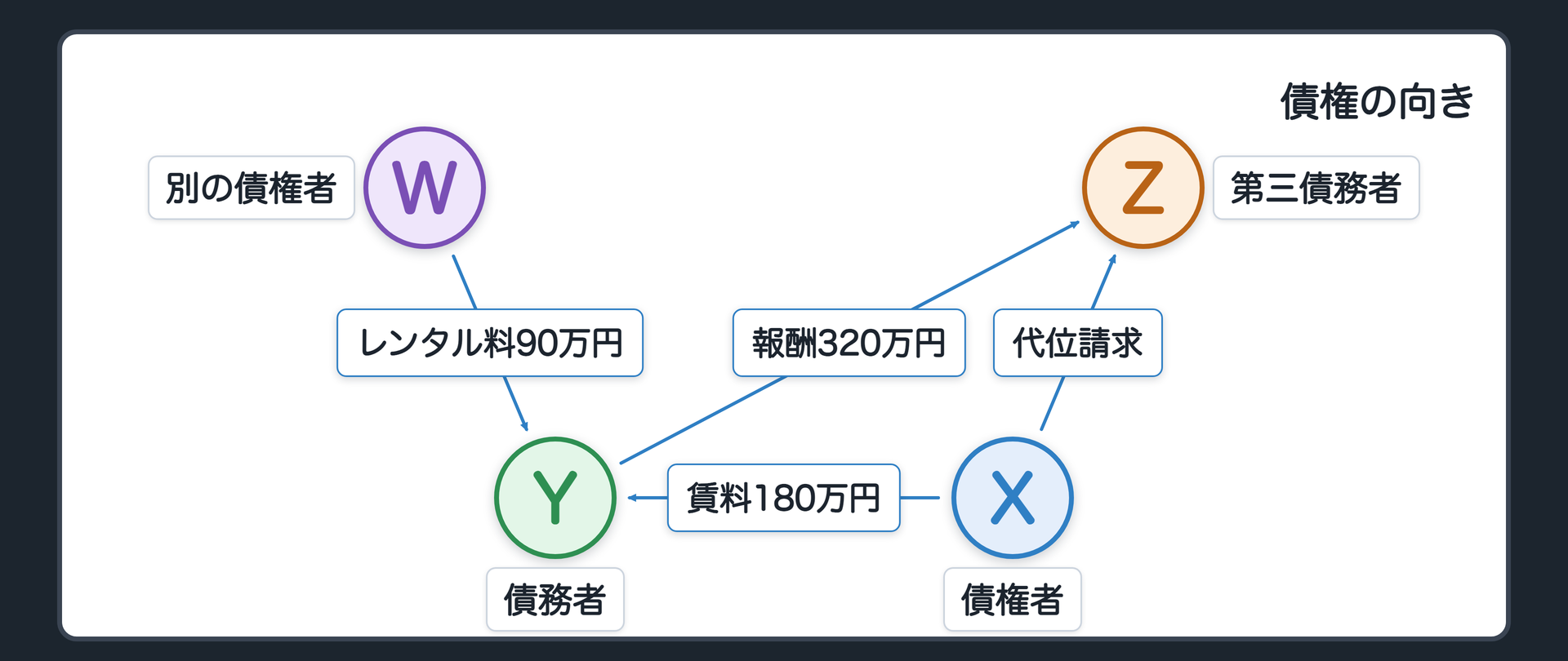 債権者X・債務者Y・第三債務者Z・別の債権者Wと債権の向き