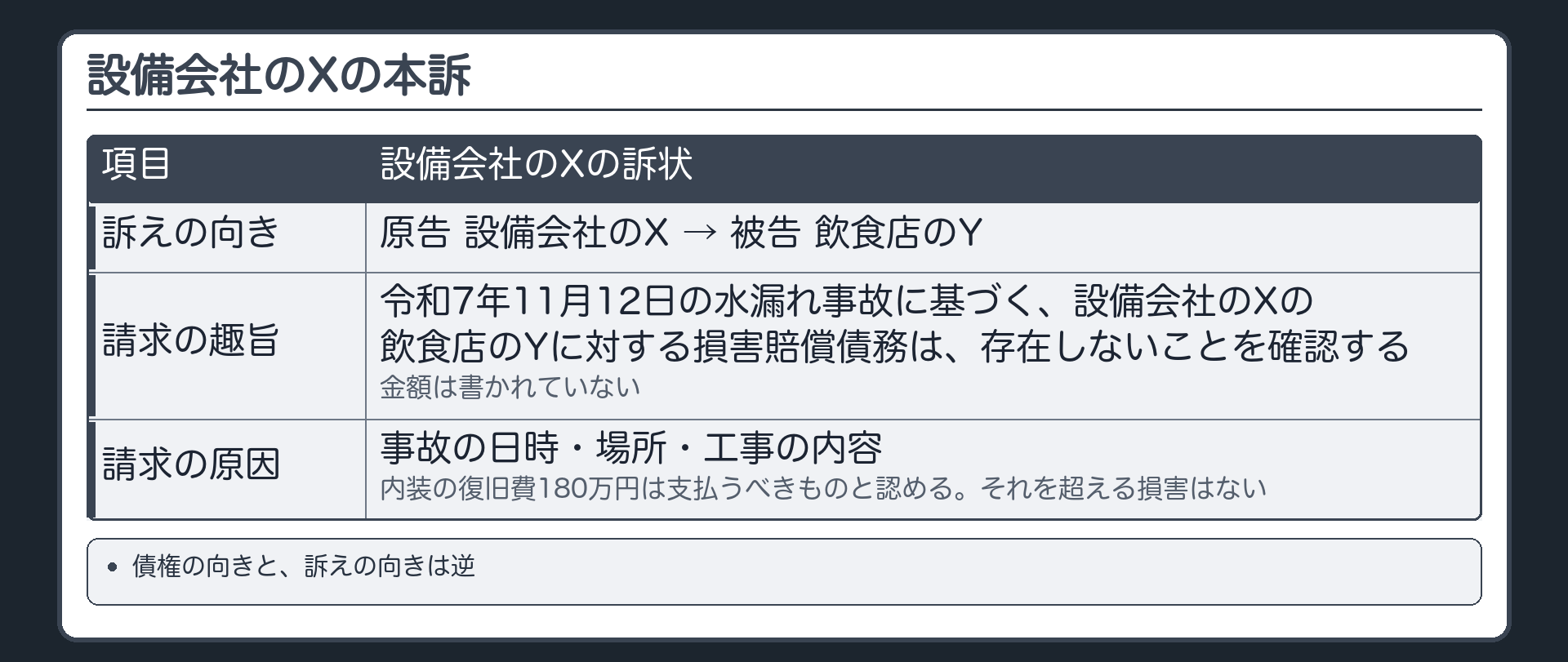 設備会社のXの本訴
