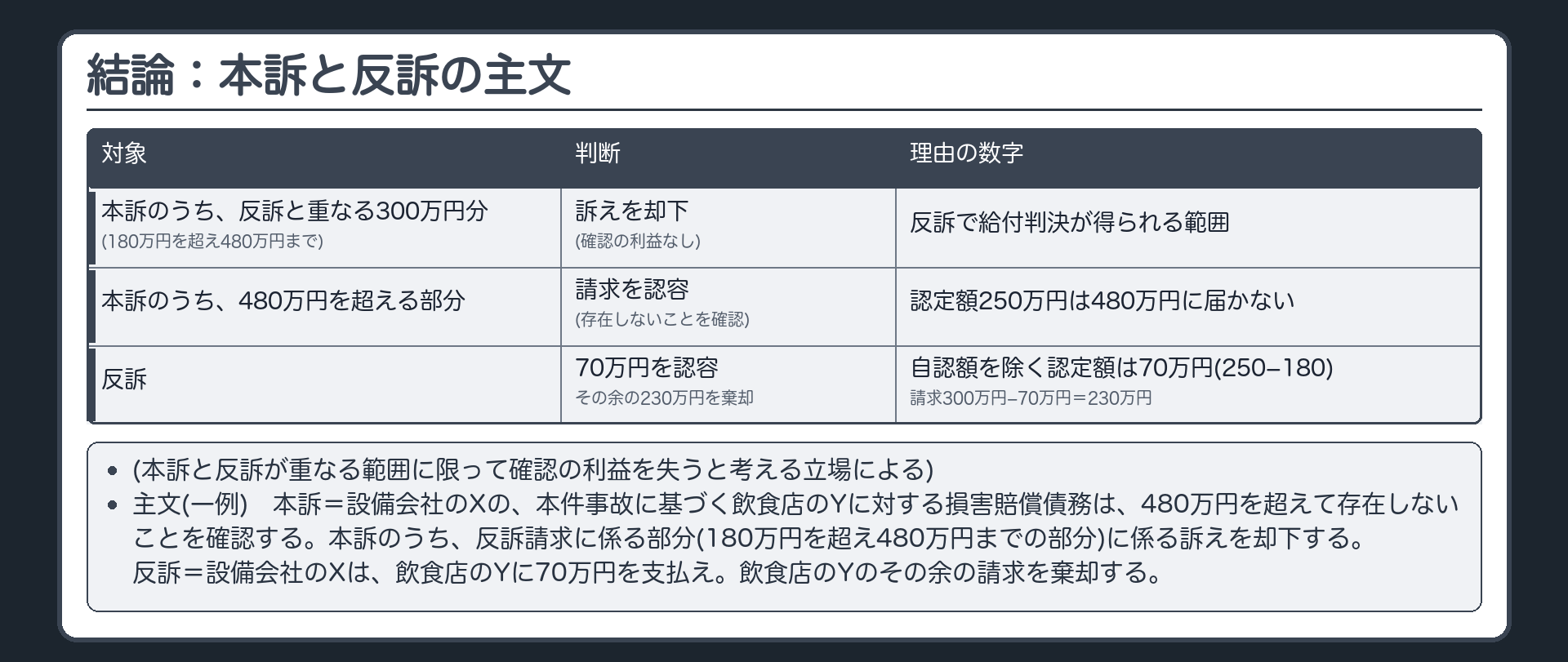 結論：本訴と反訴の主文