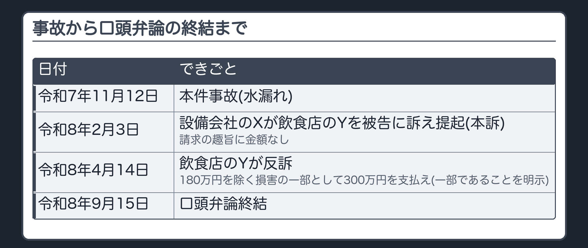 事故から口頭弁論の終結まで
