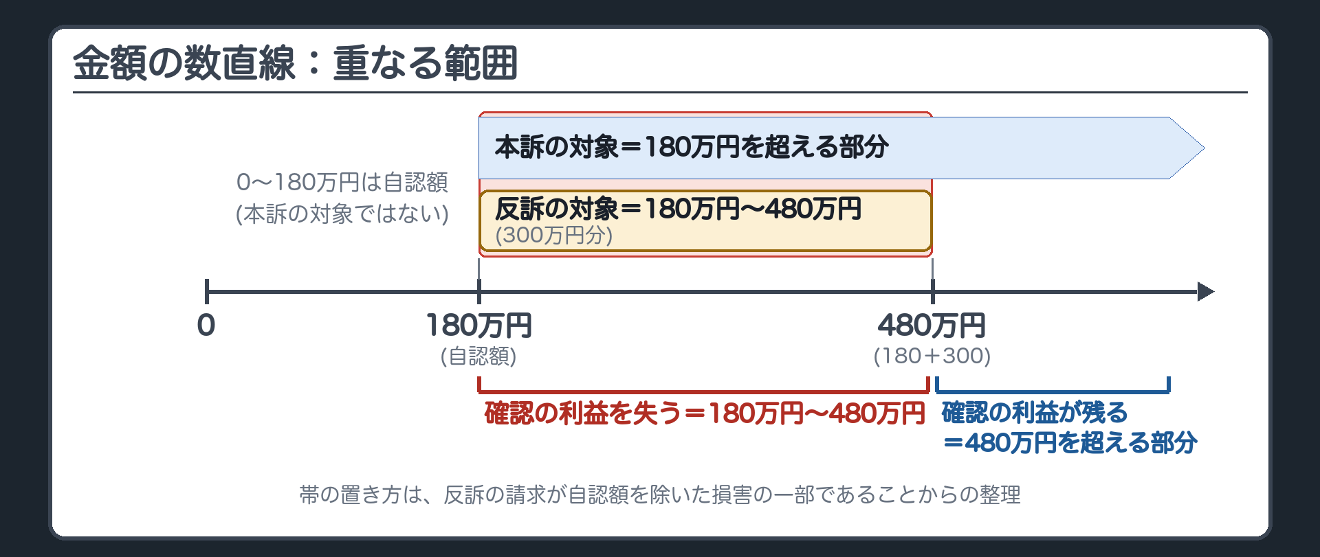 金額の数直線：重なる範囲