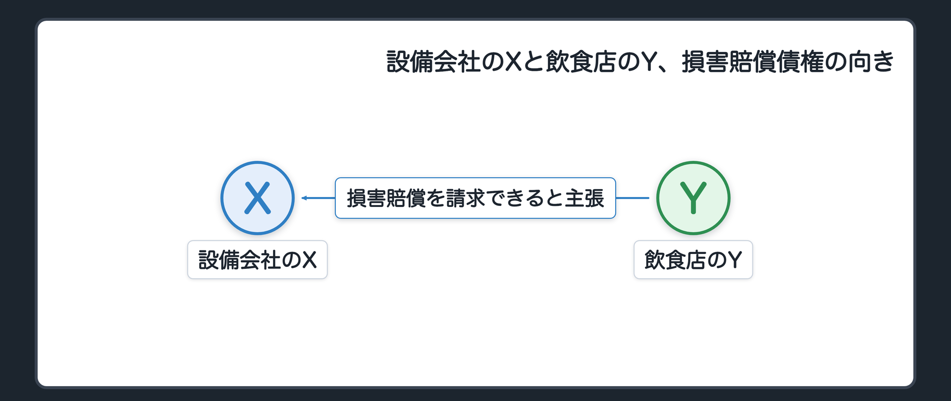 設備会社のXと飲食店のY、損害賠償債権の向き