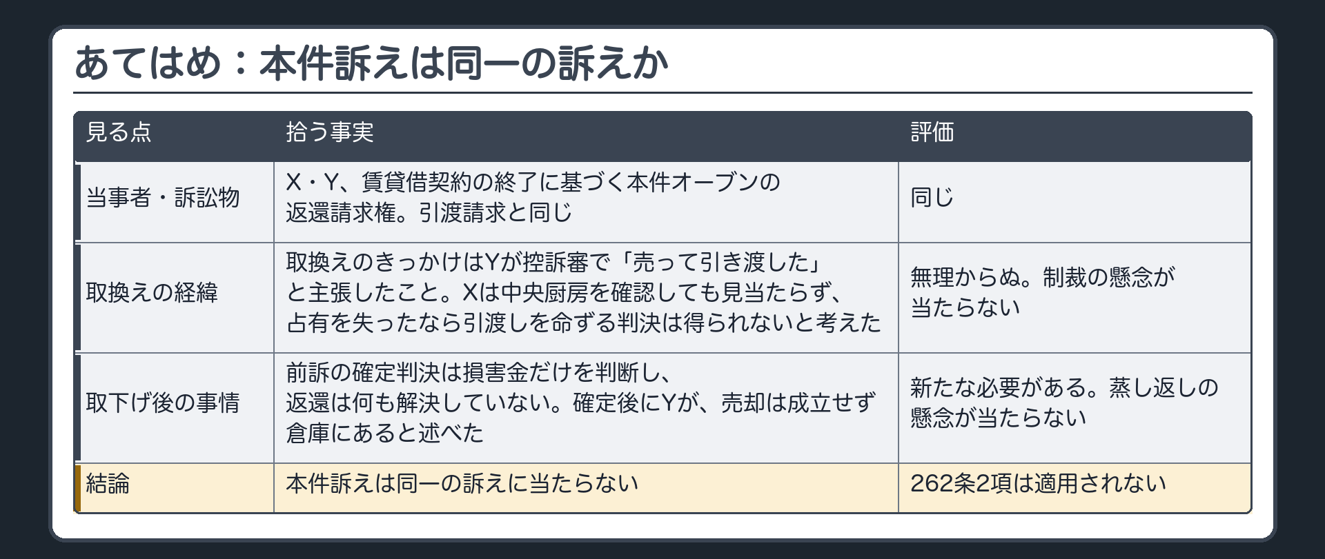 あてはめ：本件訴えは同一の訴えか