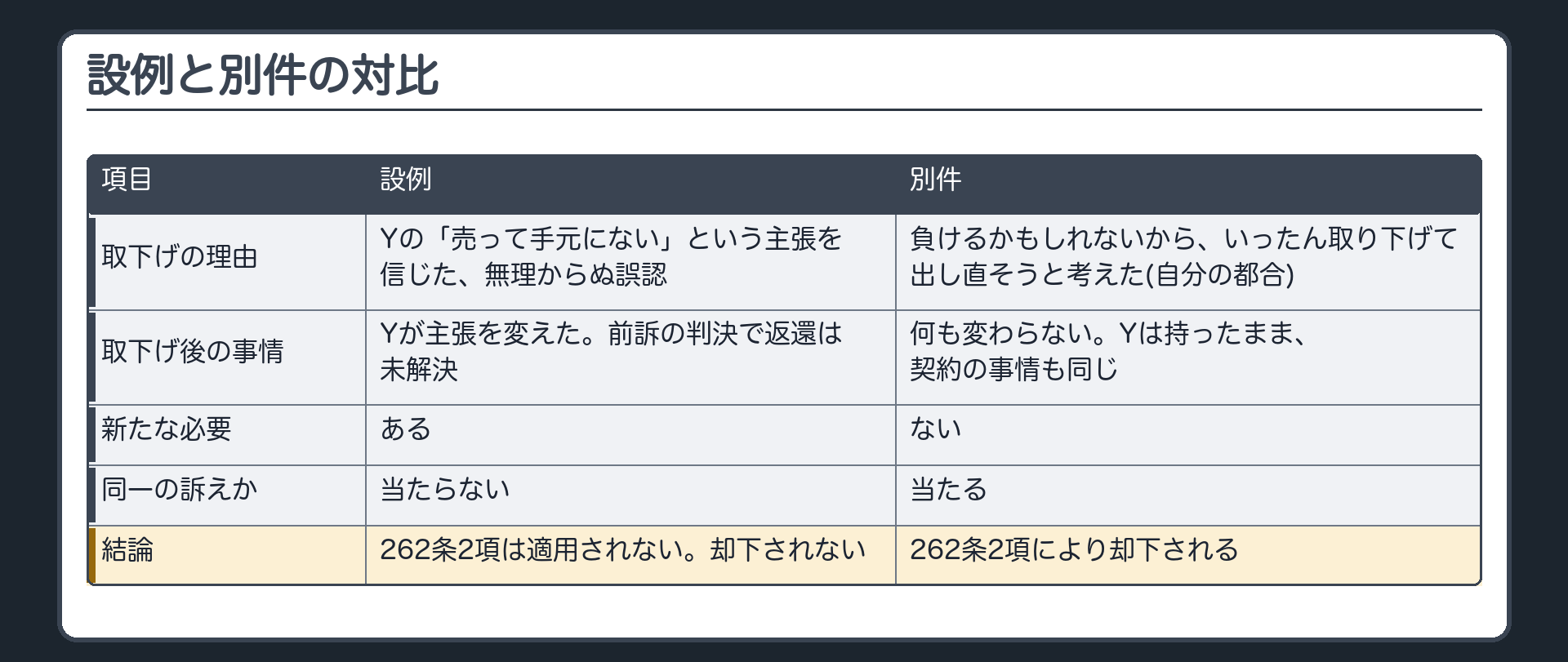設例と別件の対比