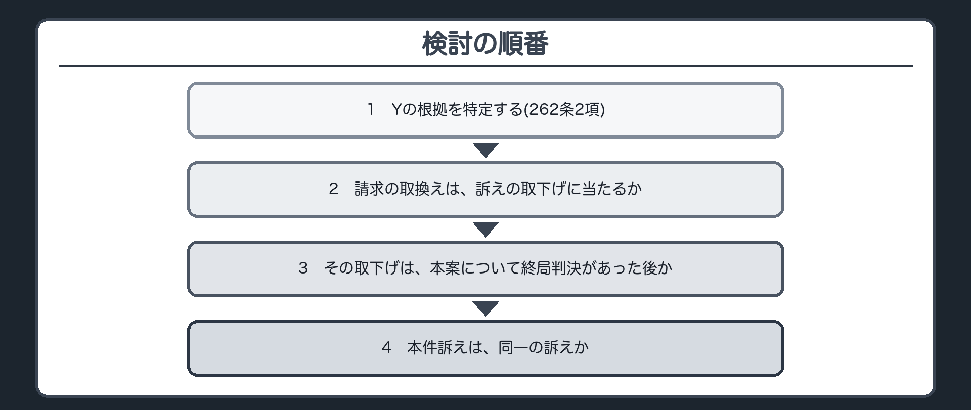 検討の順番