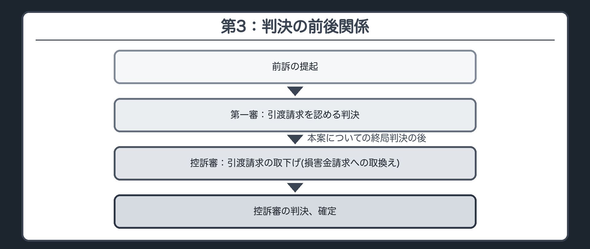 第3：判決の前後関係