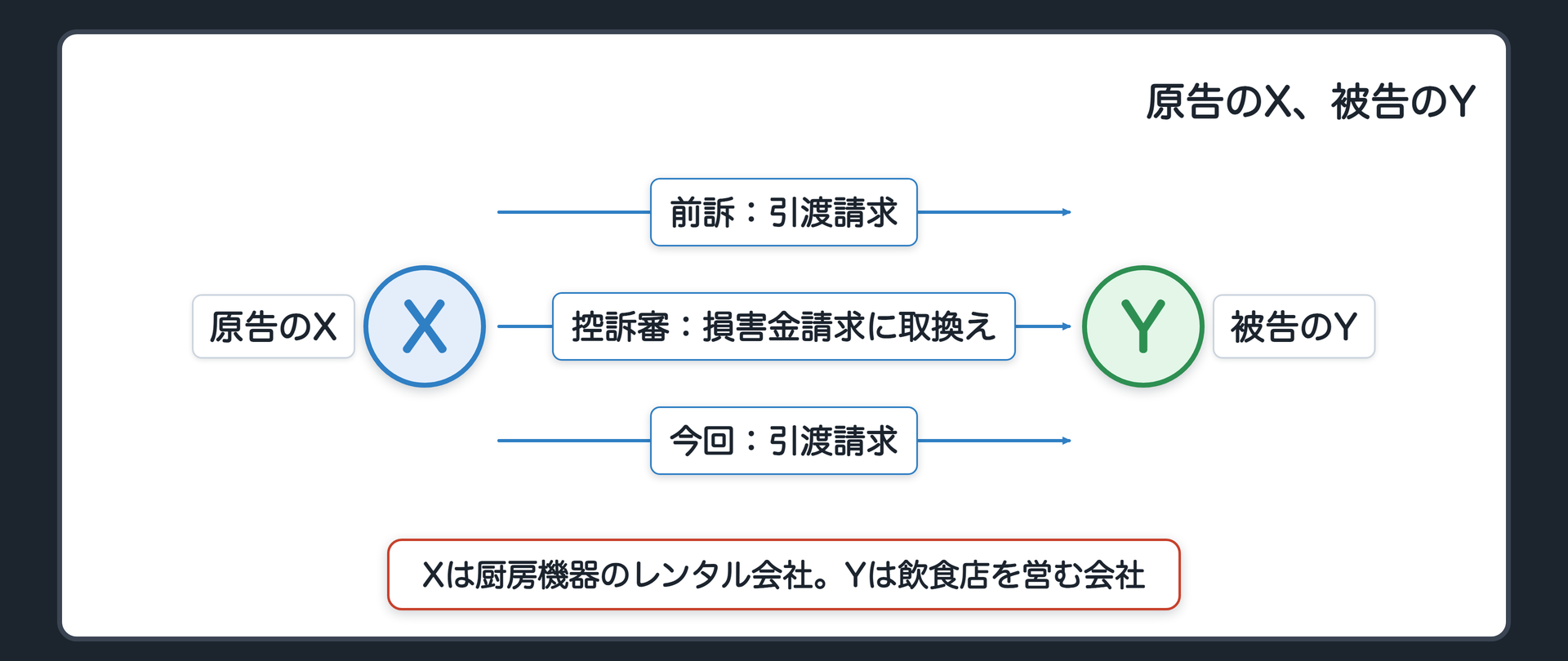 原告のX、被告のY