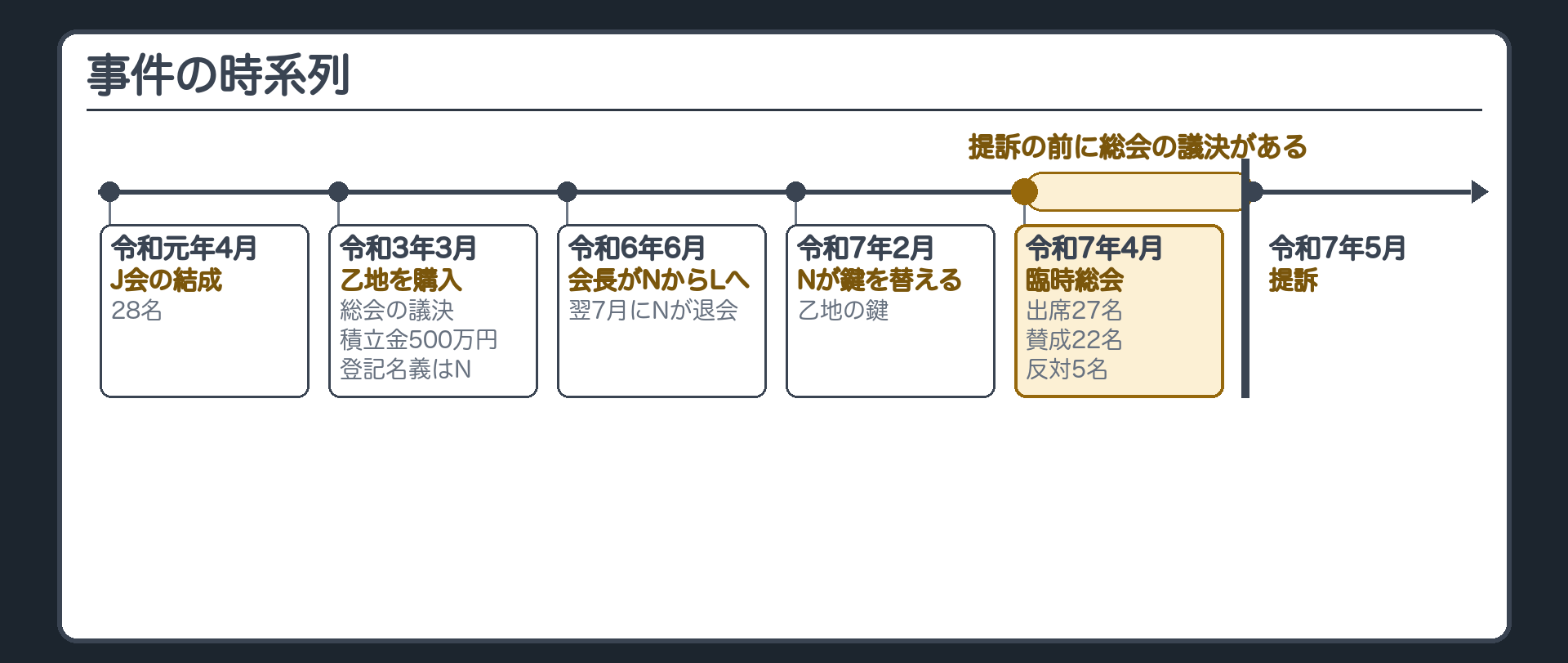 事件の時系列