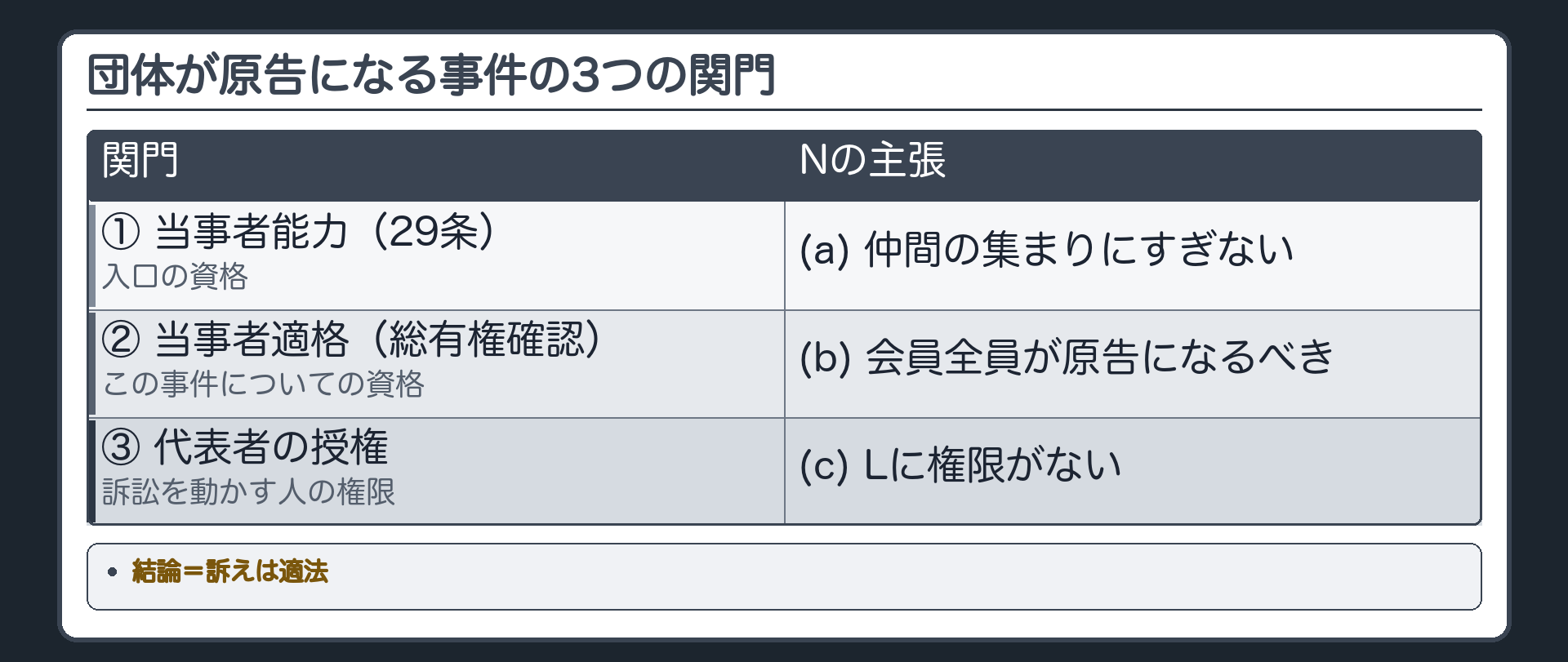 団体が原告になる事件の3つの関門