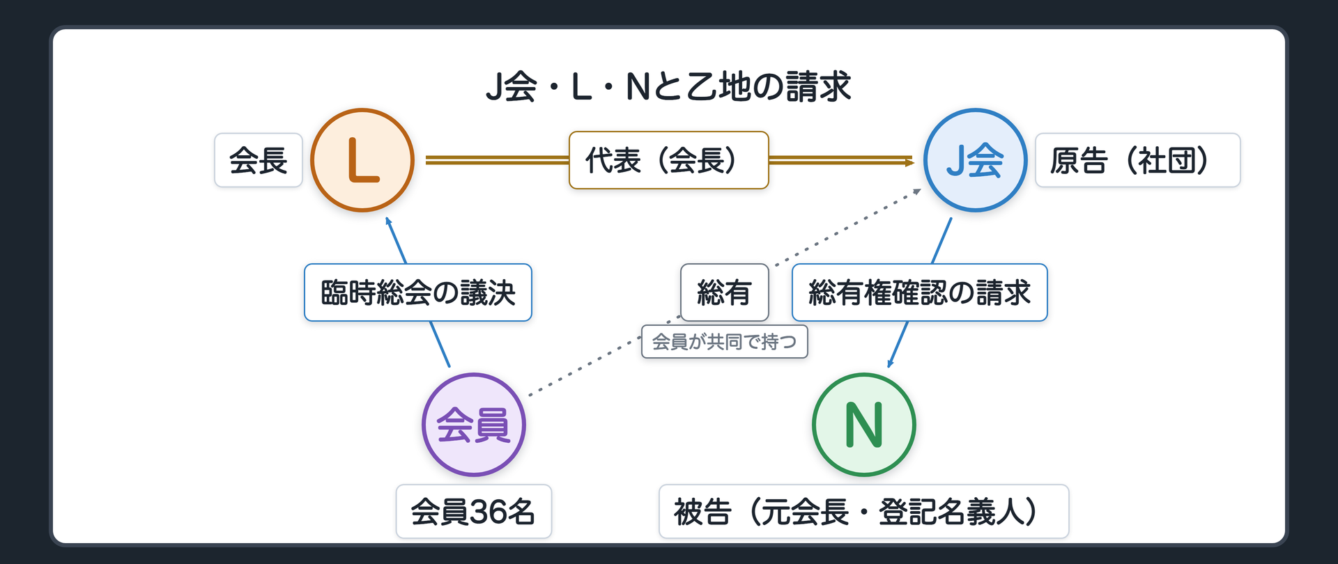 J会・会長のL・元会長のNと乙地の請求