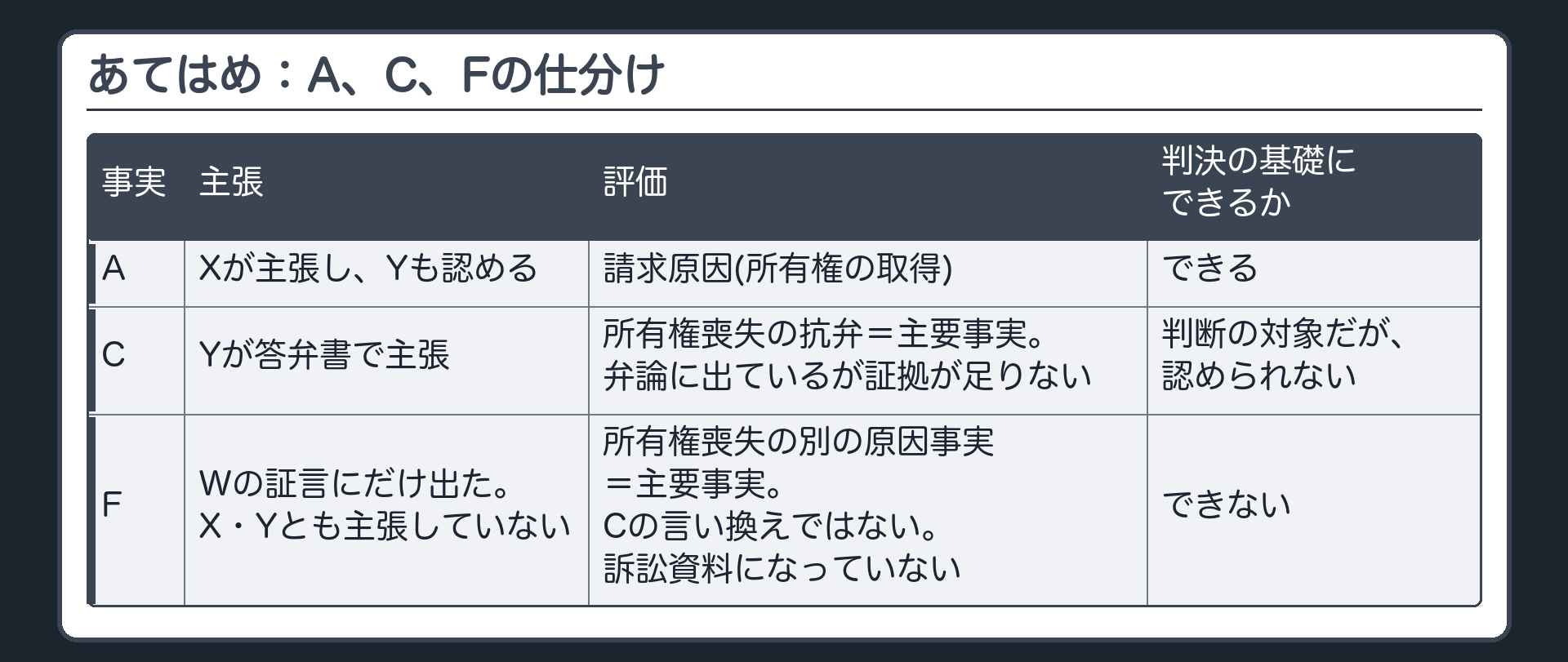 あてはめ：A、C、Fの仕分け