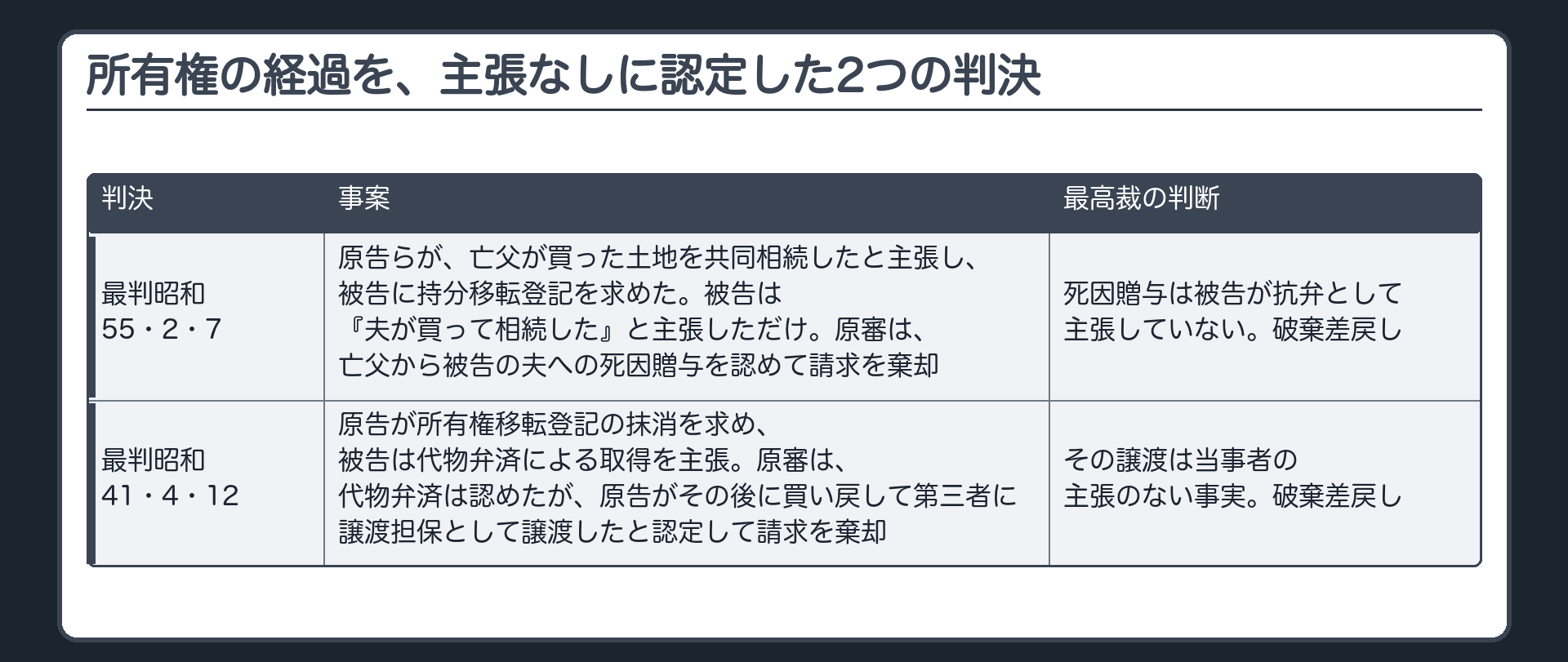 所有権の経過を、主張なしに認定した2つの判決