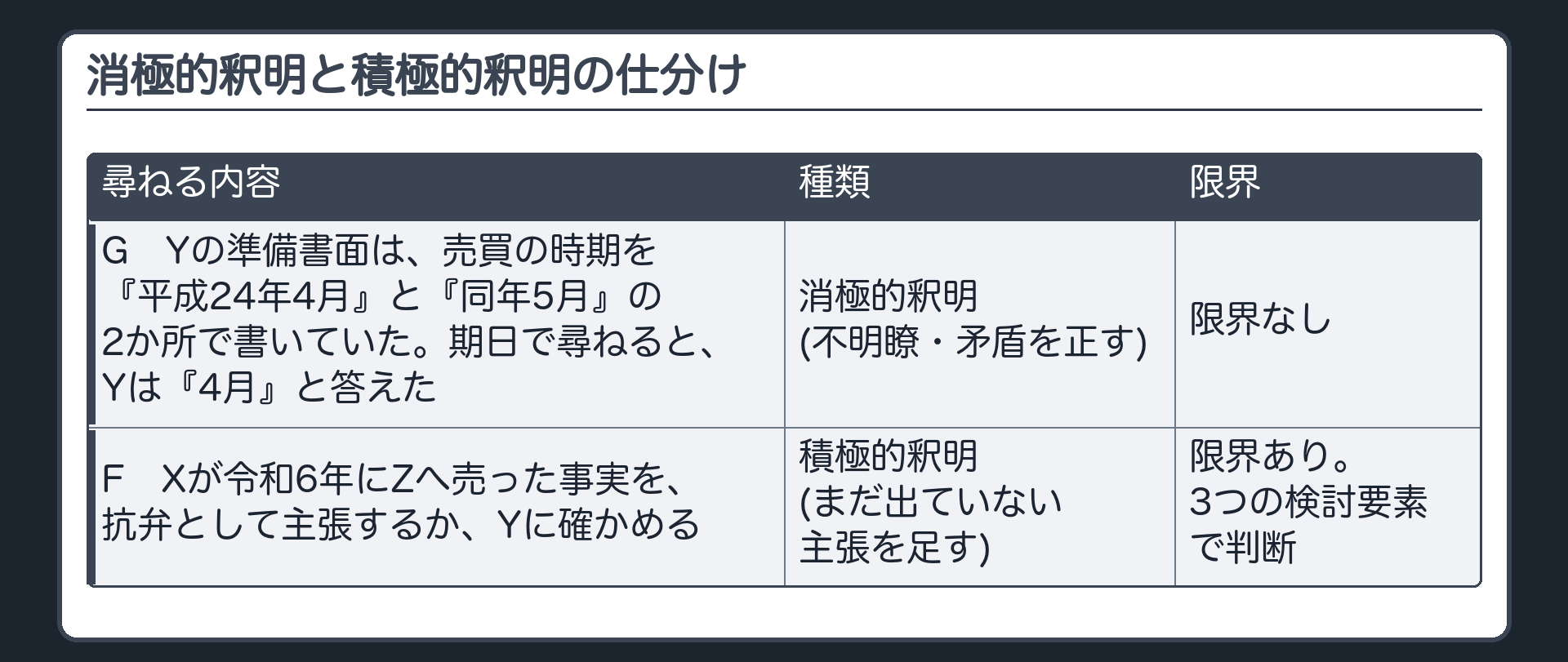 消極的釈明と積極的釈明の仕分け