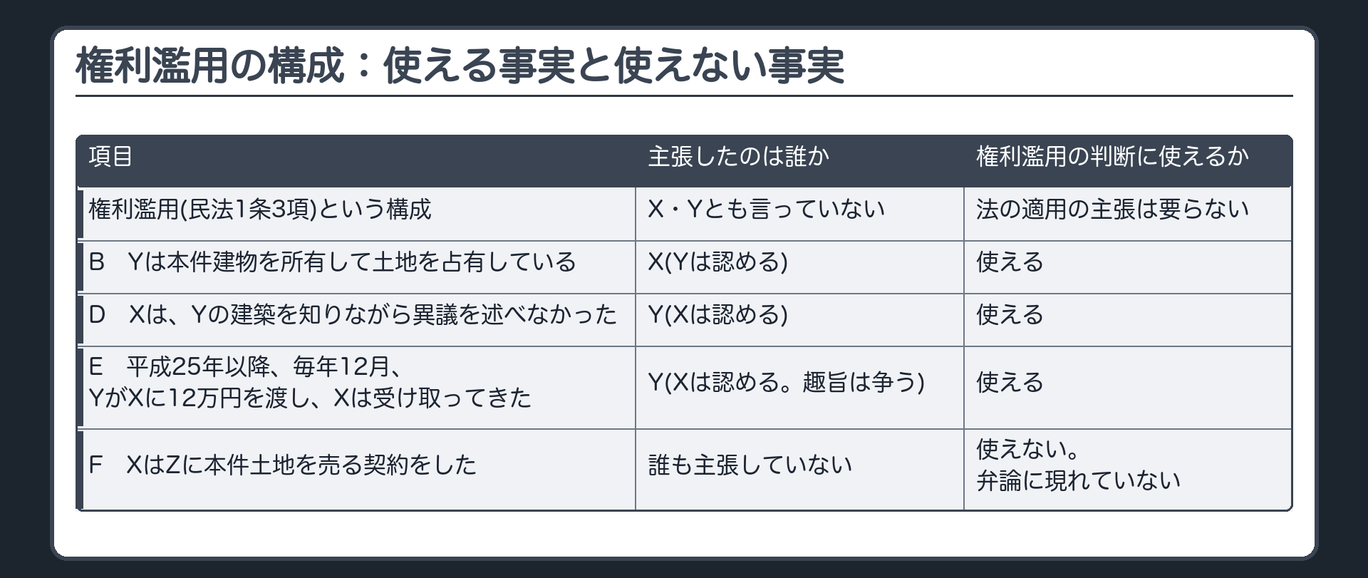 権利濫用の構成：使える事実と使えない事実
