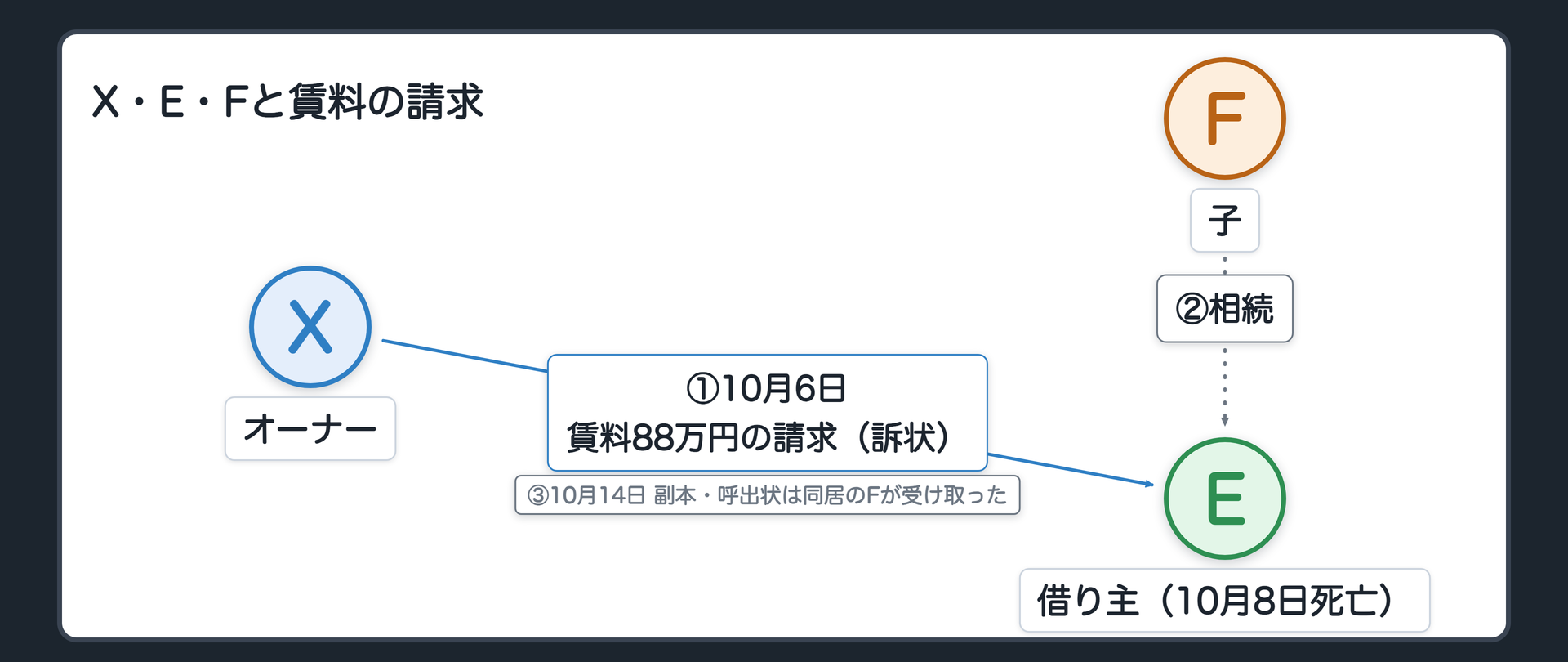 X・E・Fと賃料の請求